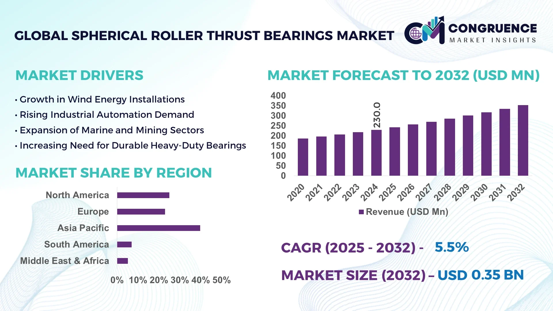 Spherical Roller Thrust Bearings Market
