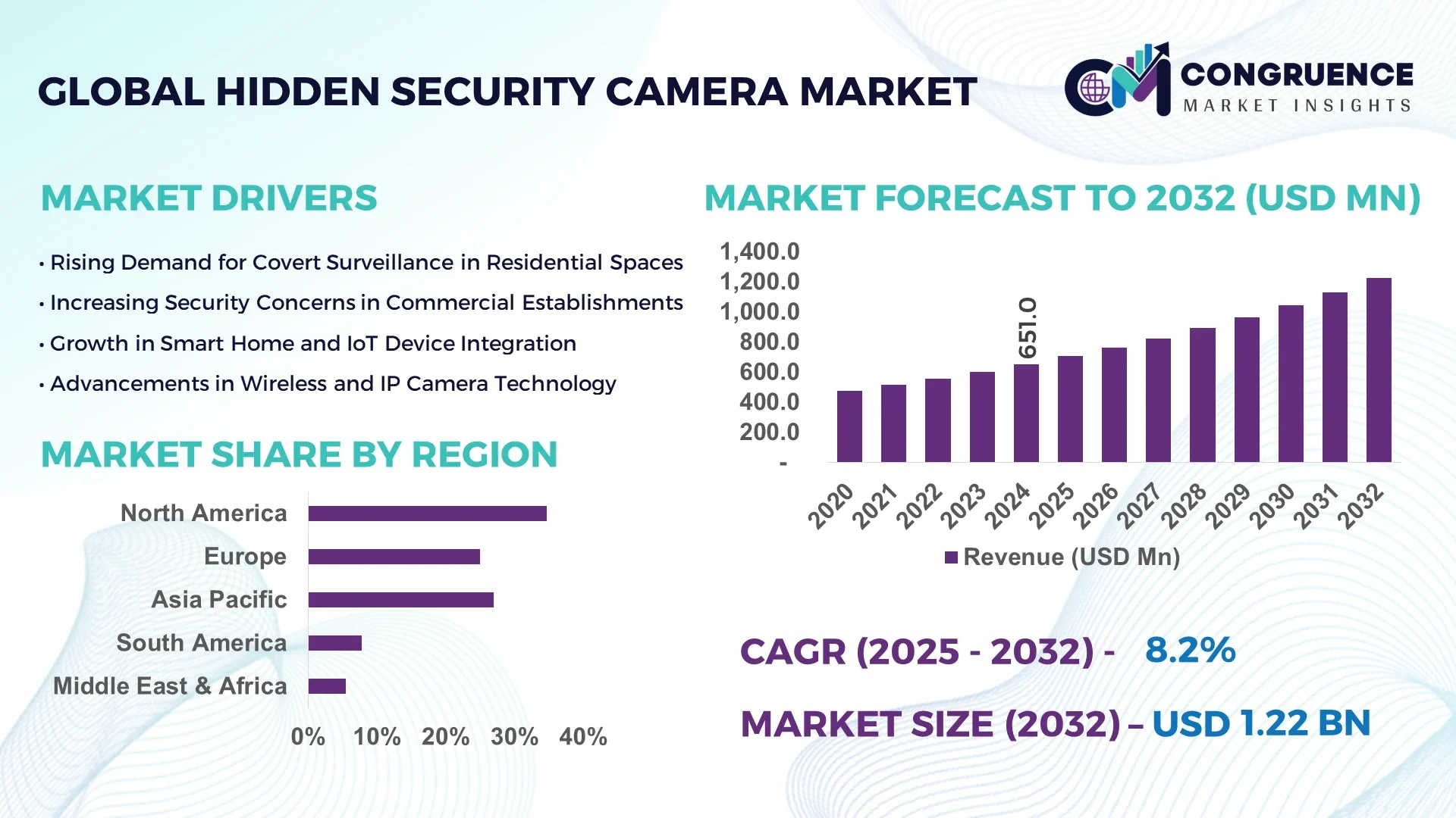 Hidden Security Camera Market