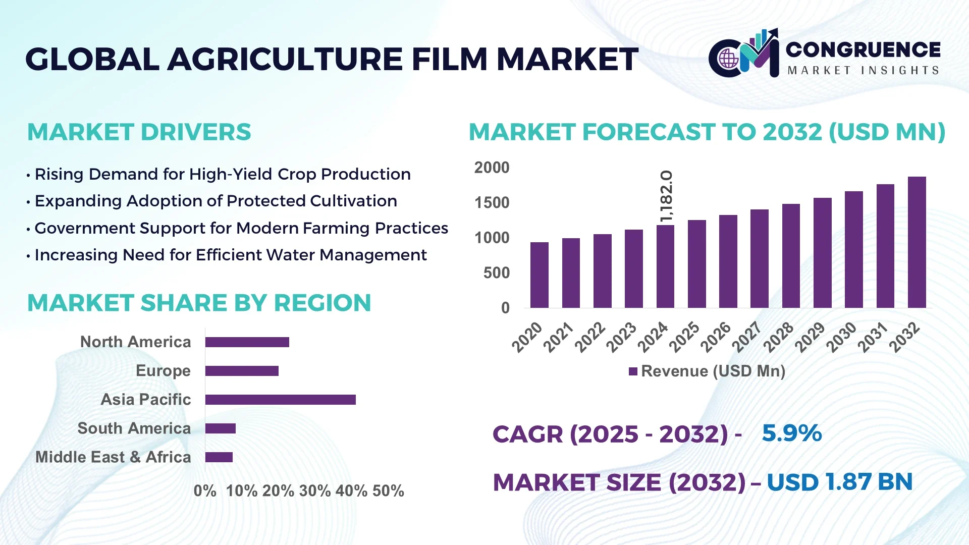 Agriculture Film Market