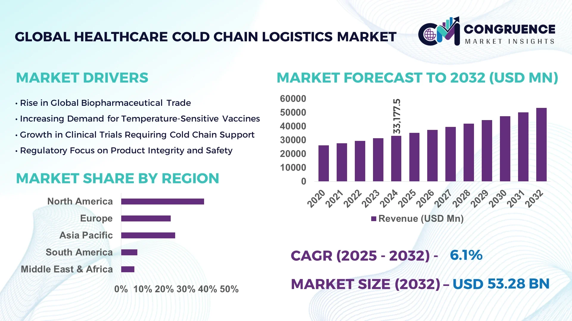 Healthcare Cold Chain Logistics Market