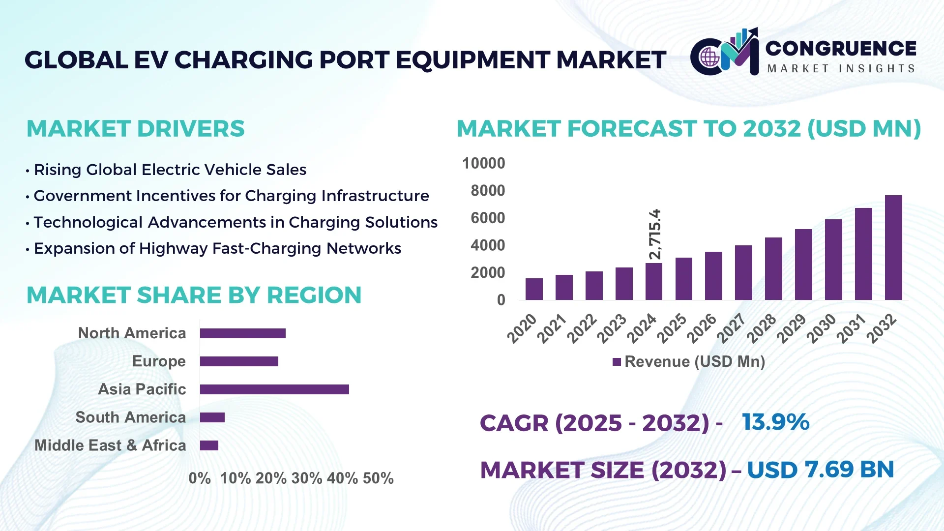 EV Charging Port Equipment Market