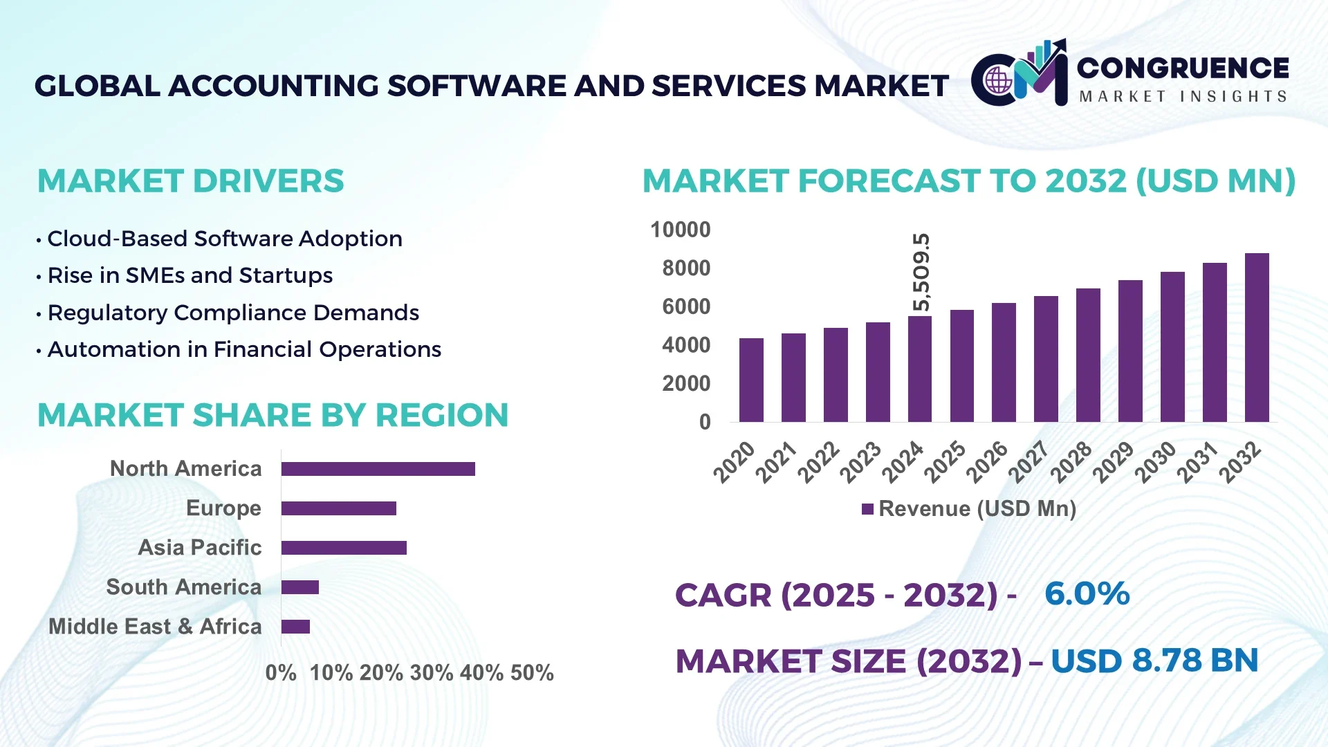 Accounting Software and Services Market