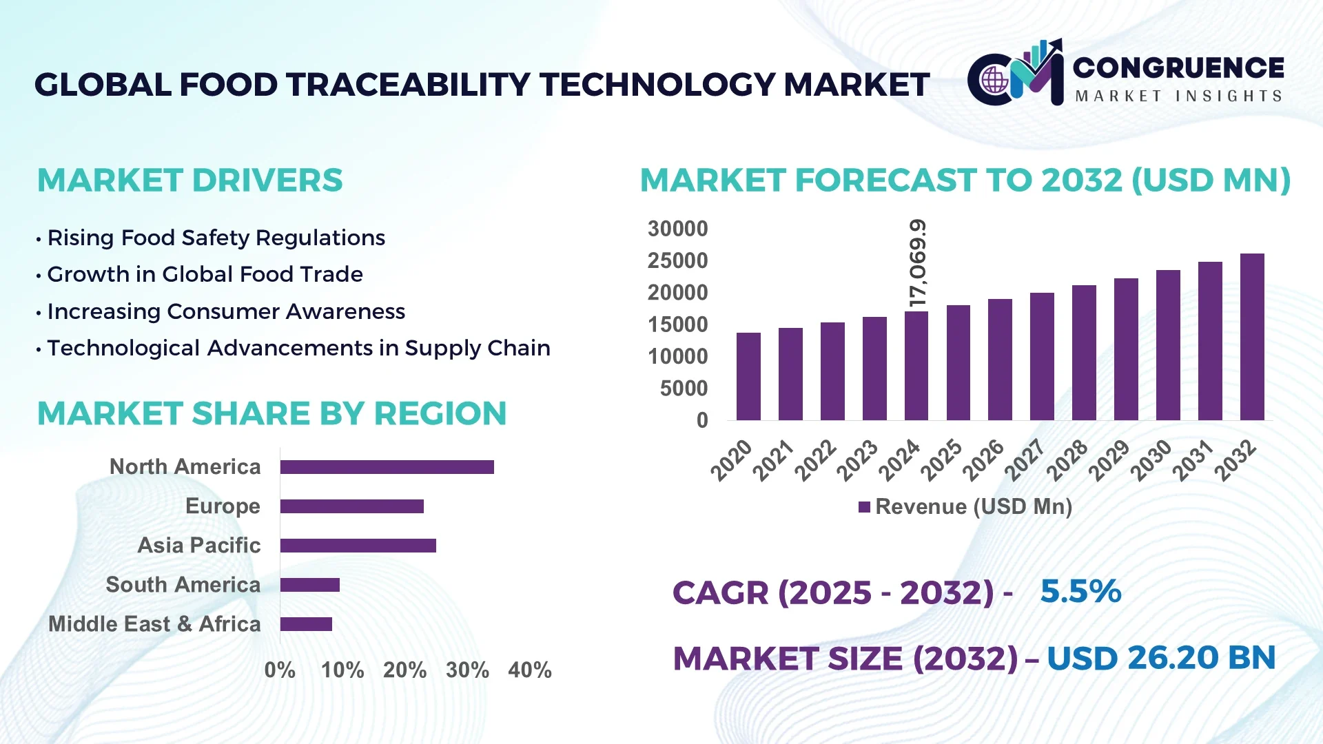 Food Traceability Technology Market