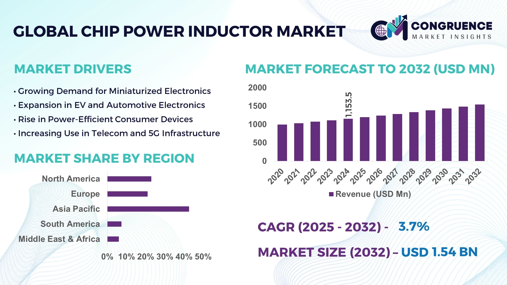 Chip Power Inductor Market