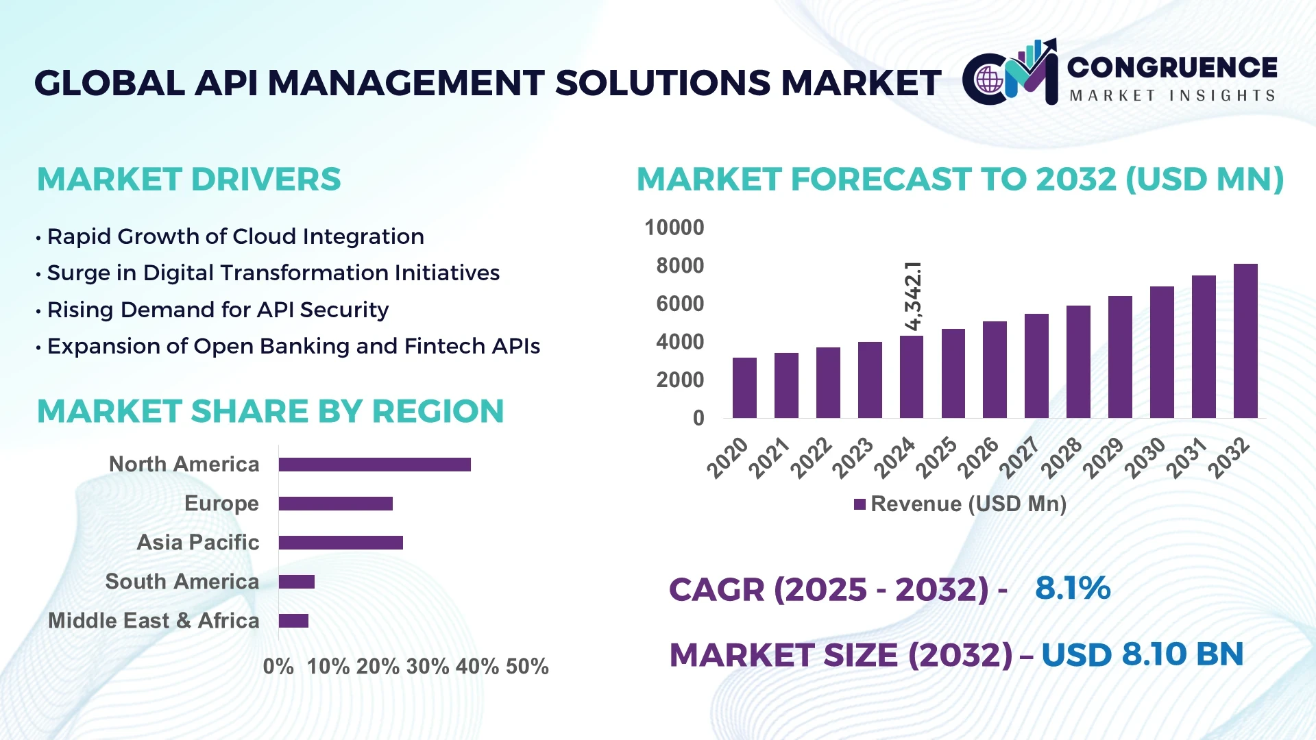 API Management Solutions Market