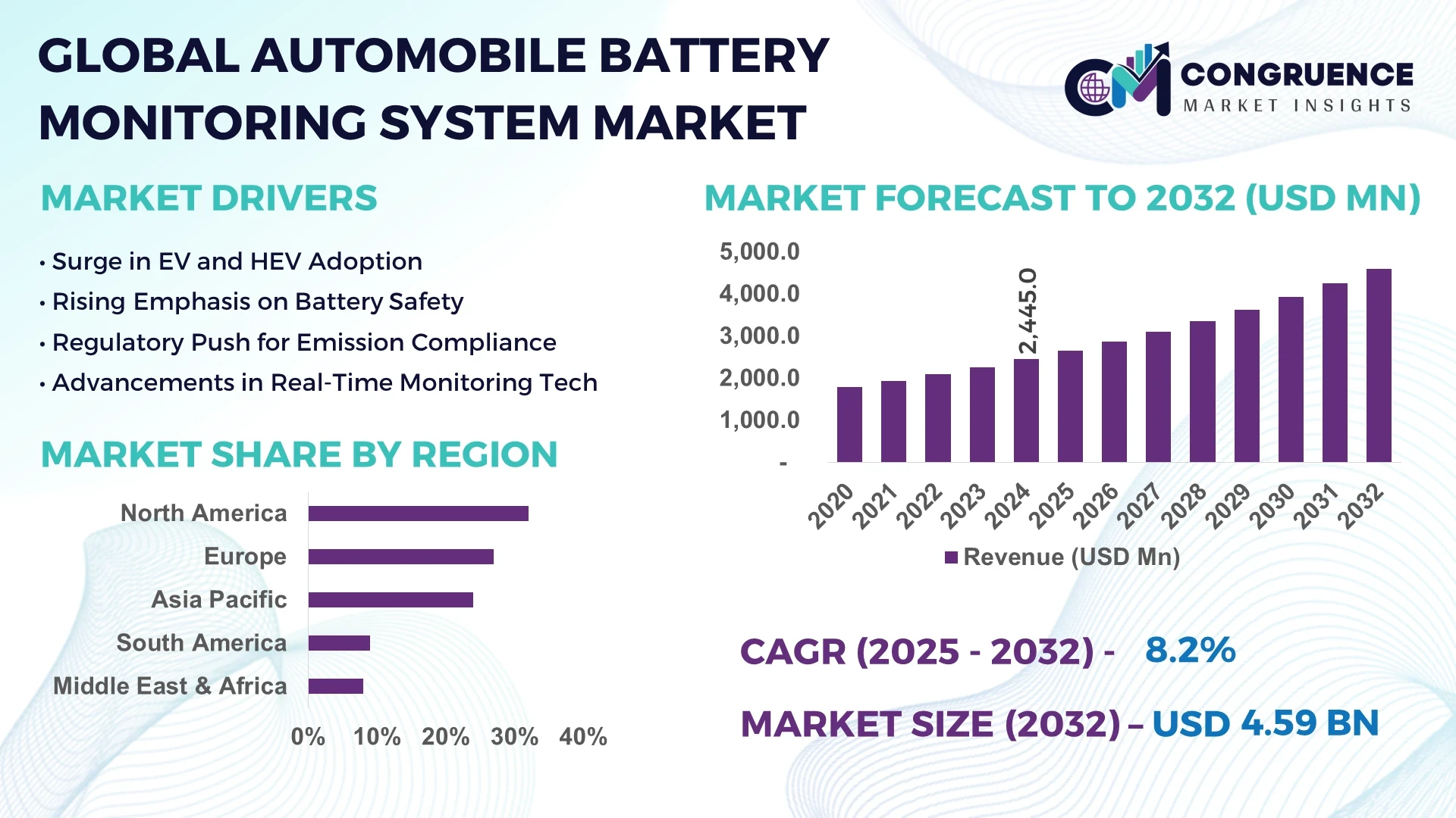 Automobile Battery Monitoring System Market