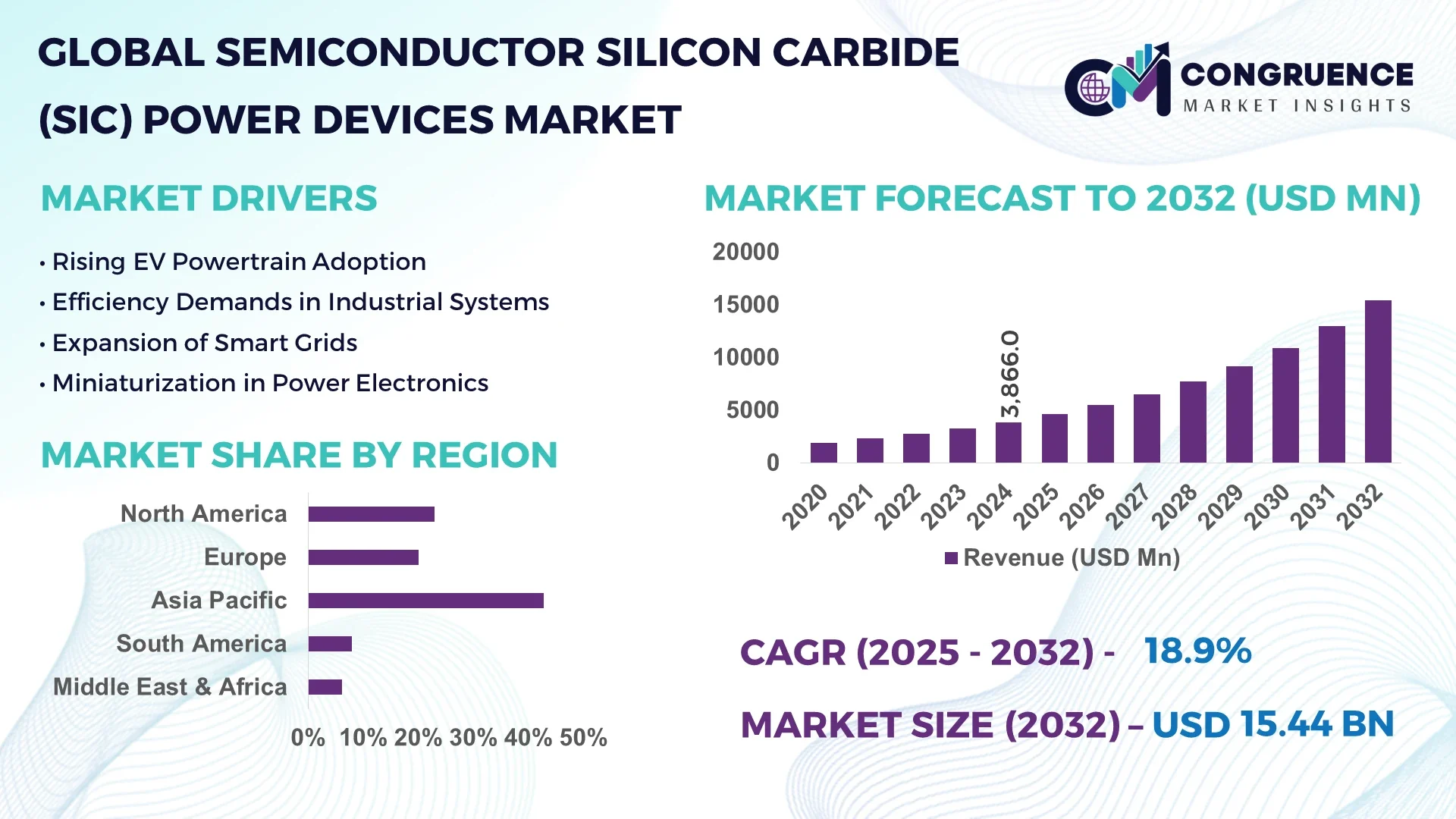Semiconductor Silicon Carbide (SiC) Power Devices Market