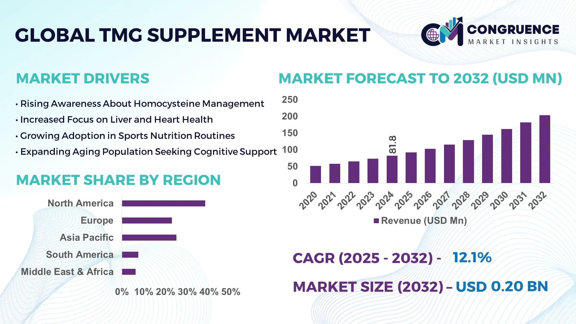 TMG Supplement Market
