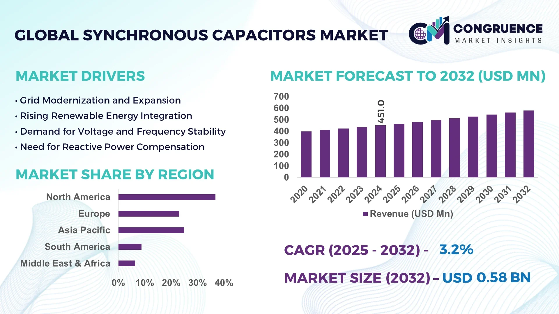 Synchronous Capacitors Market