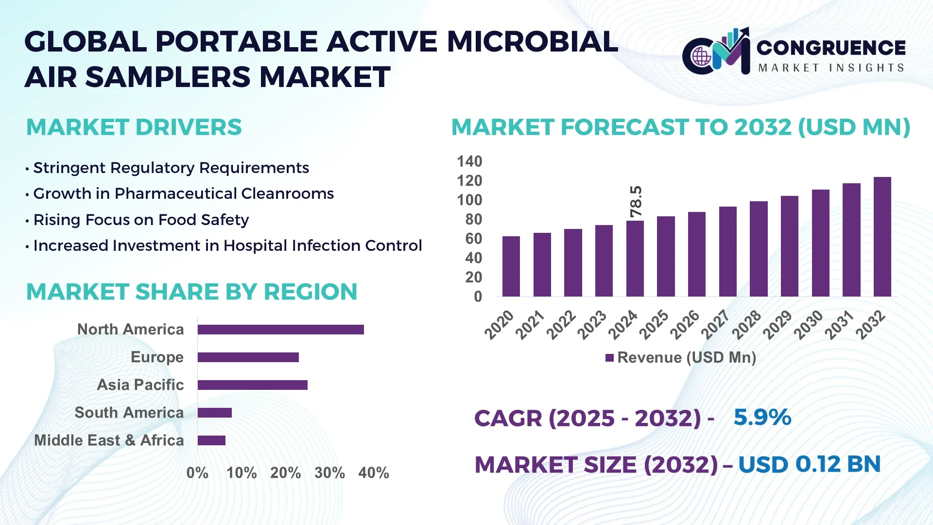 Portable Active Microbial Air Samplers Market