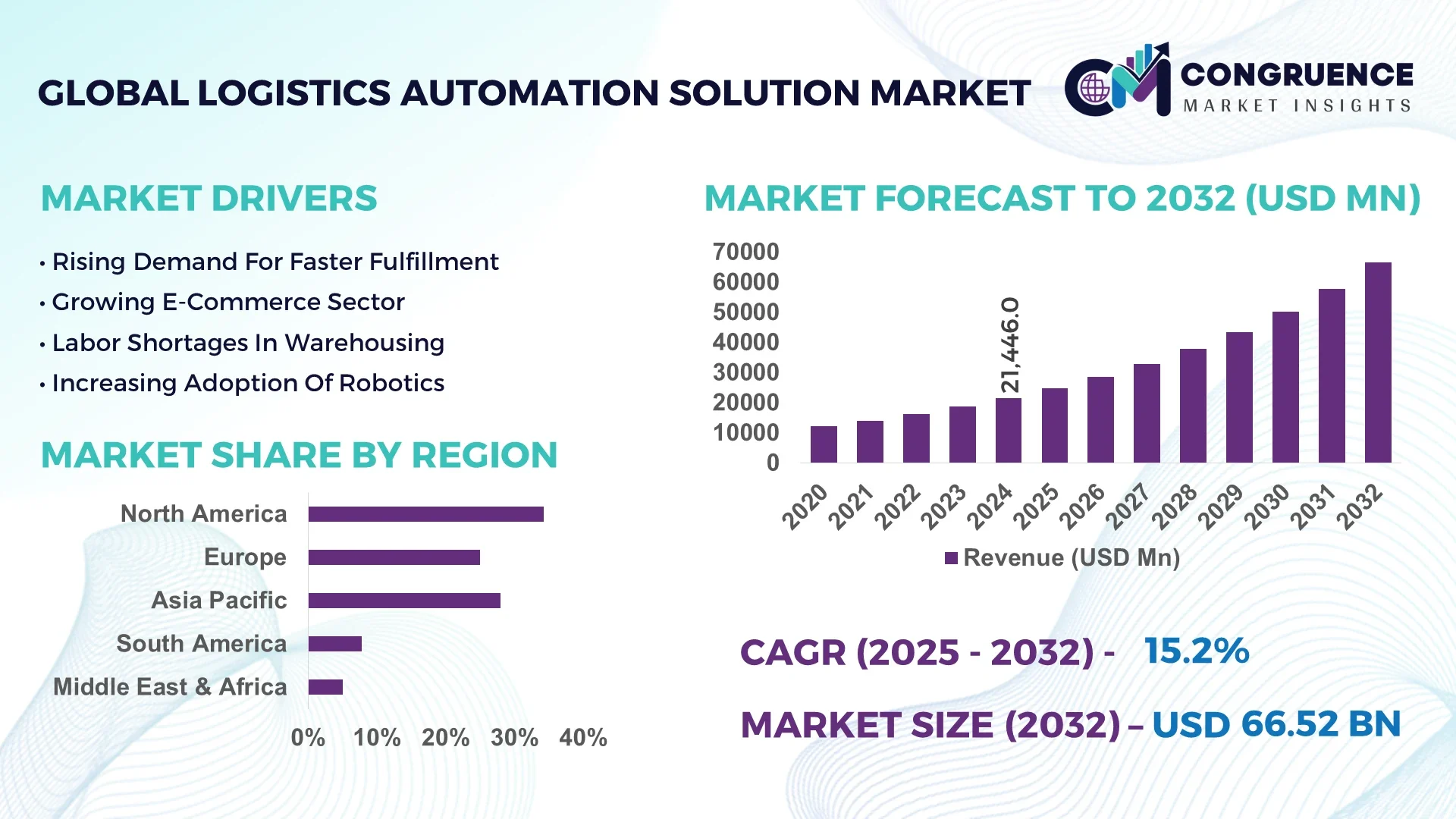 Logistics Automation Solution Market