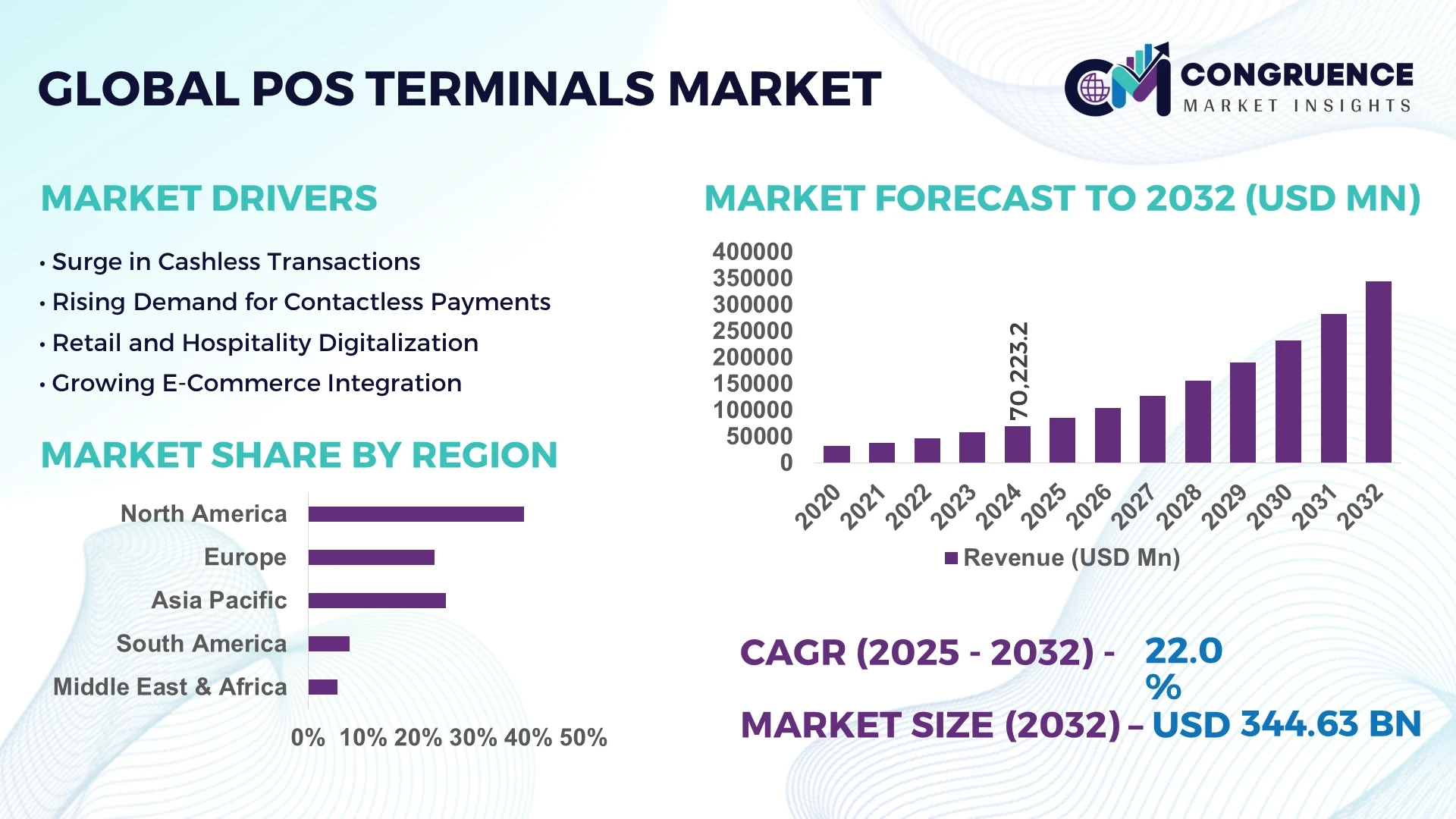 POS Terminals Market