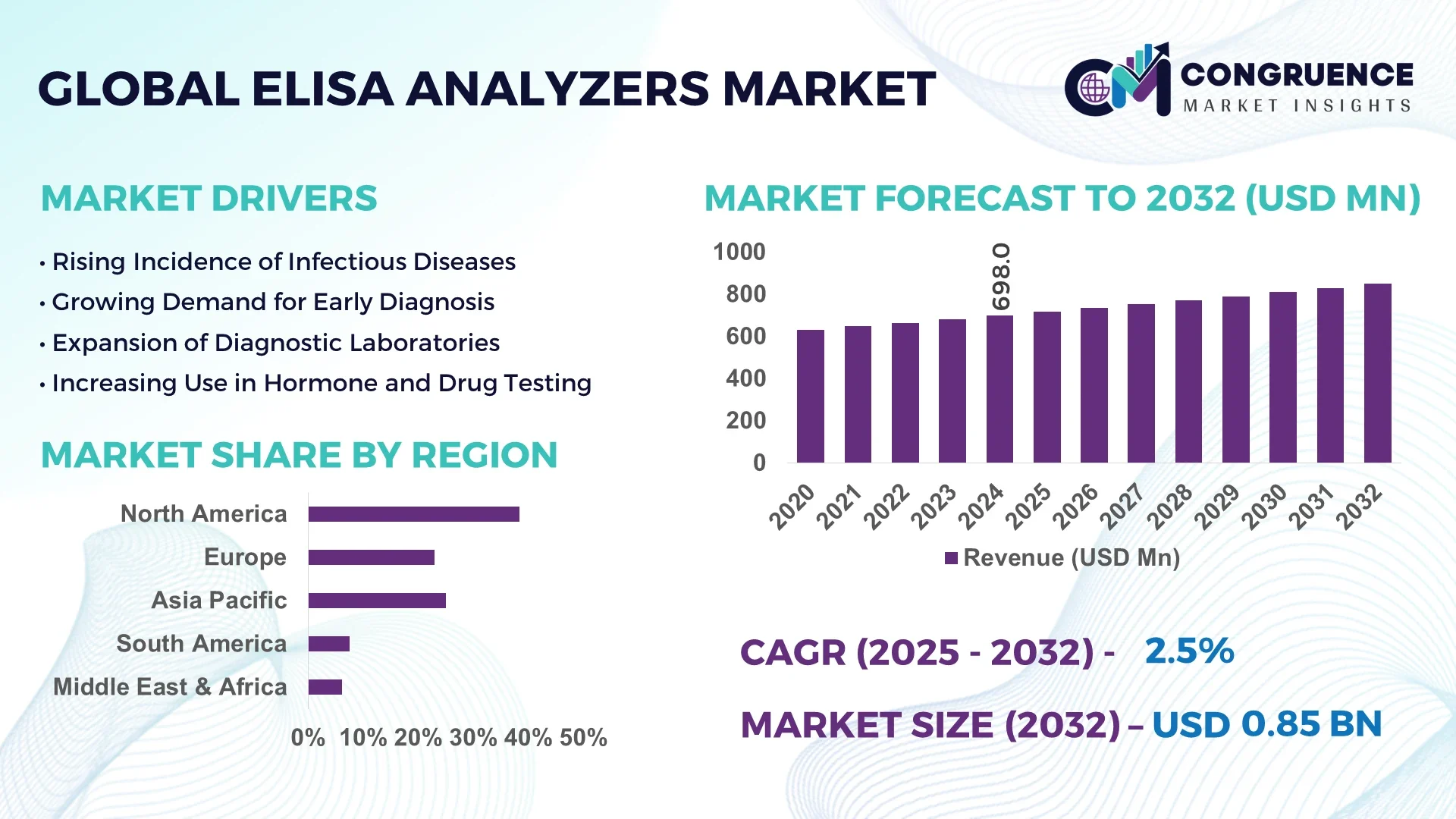 ELISA Analyzers Market