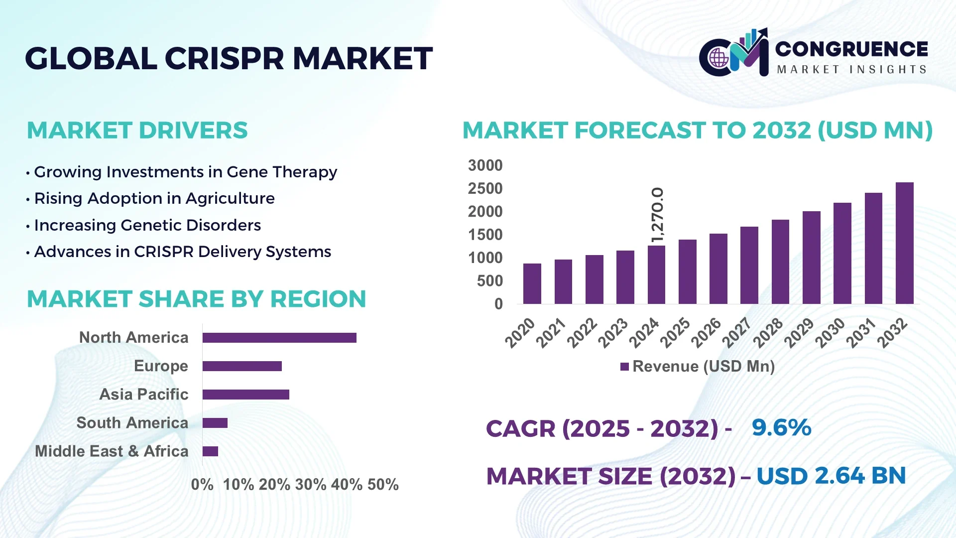 CRISPR Market