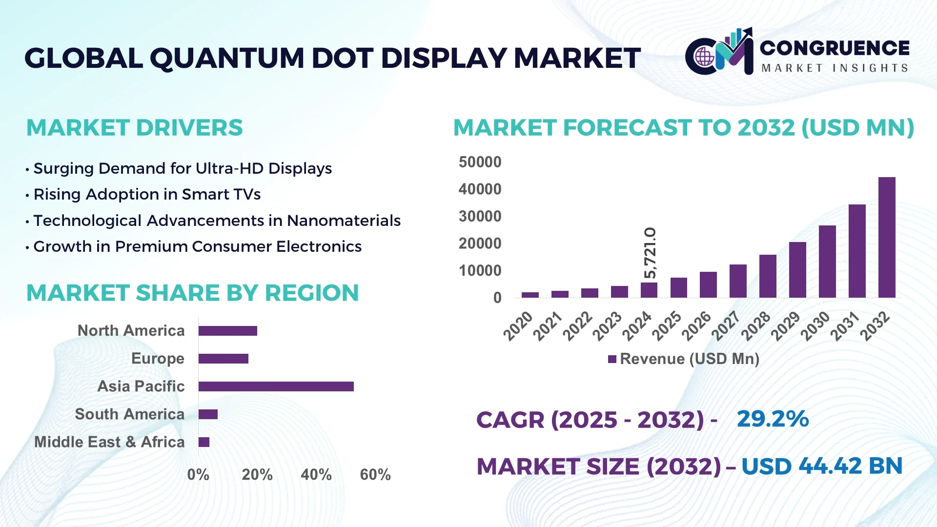 Quantum Dot Display Market