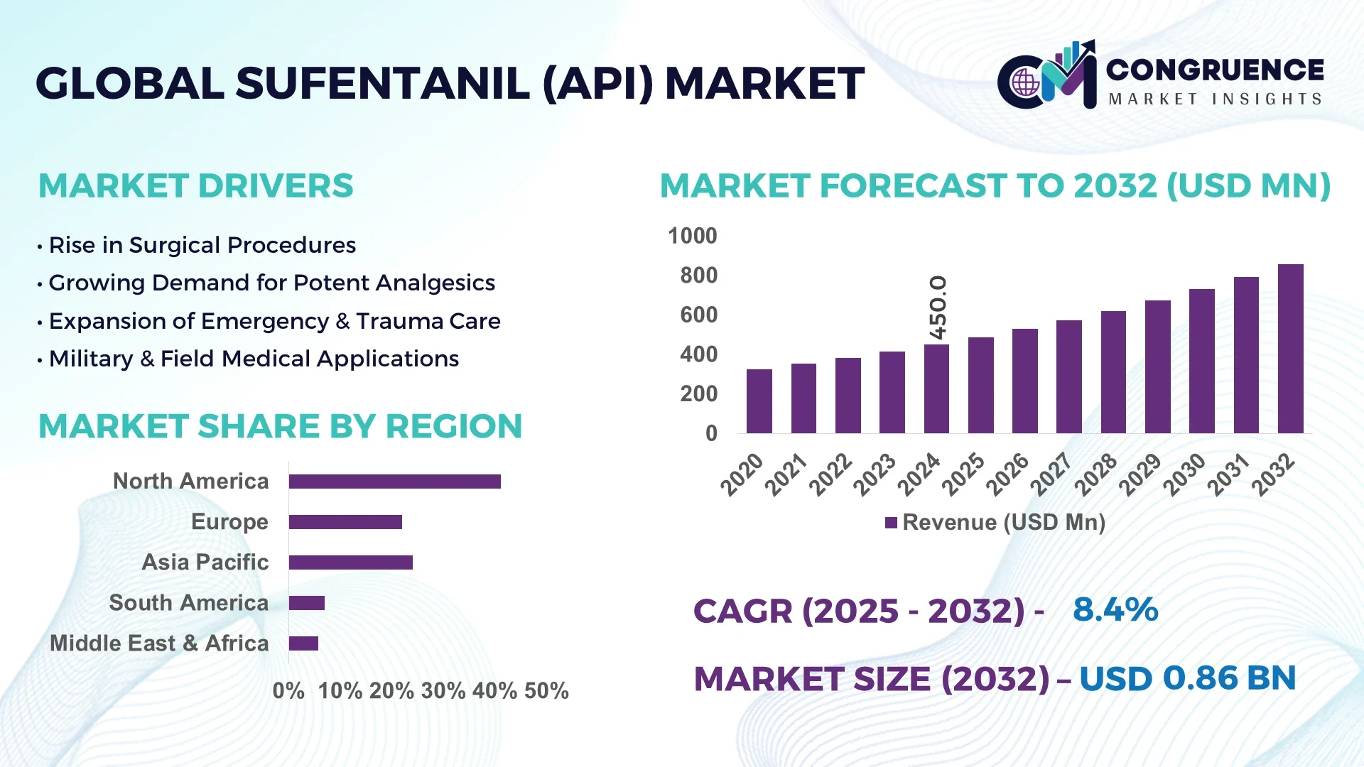 Sufentanil (API) Market
