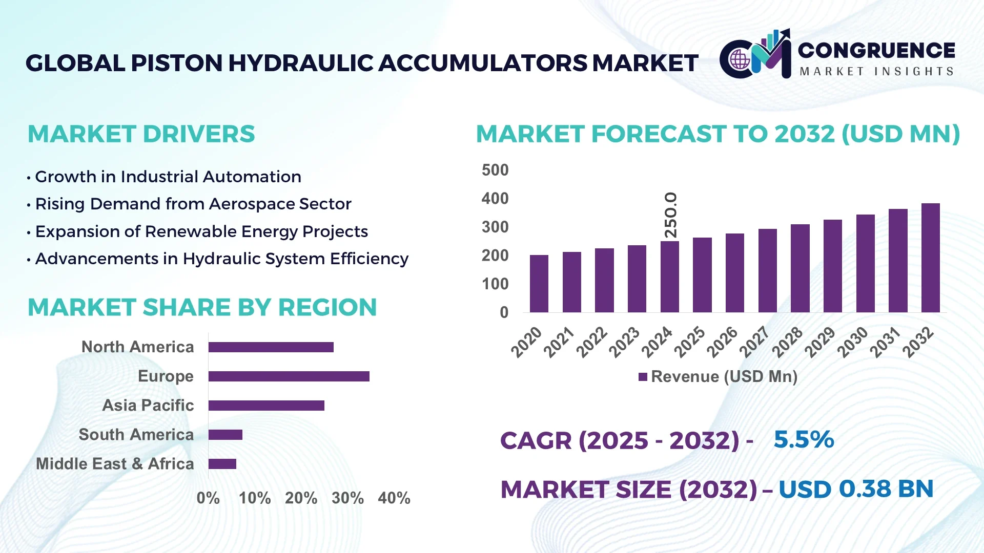 Piston Hydraulic Accumulators Market