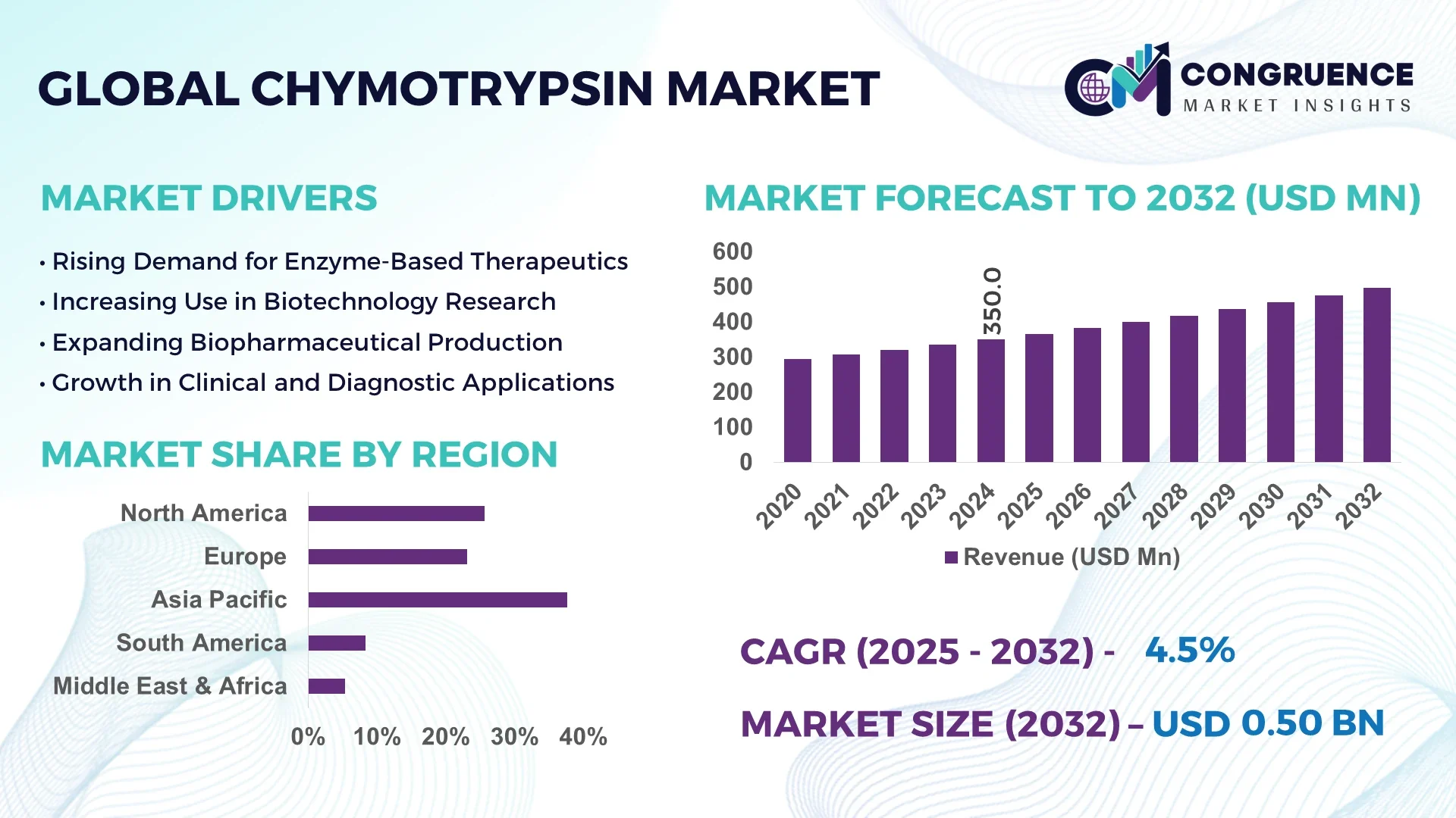 Chymotrypsin Market