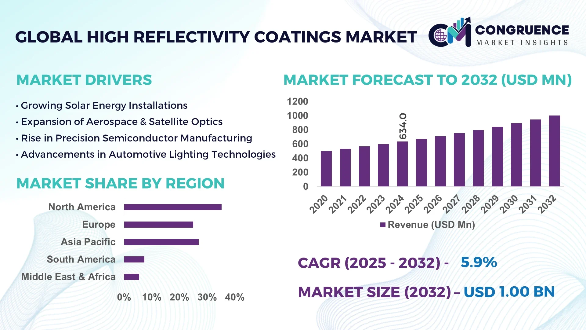 High Reflectivity Coatings Market