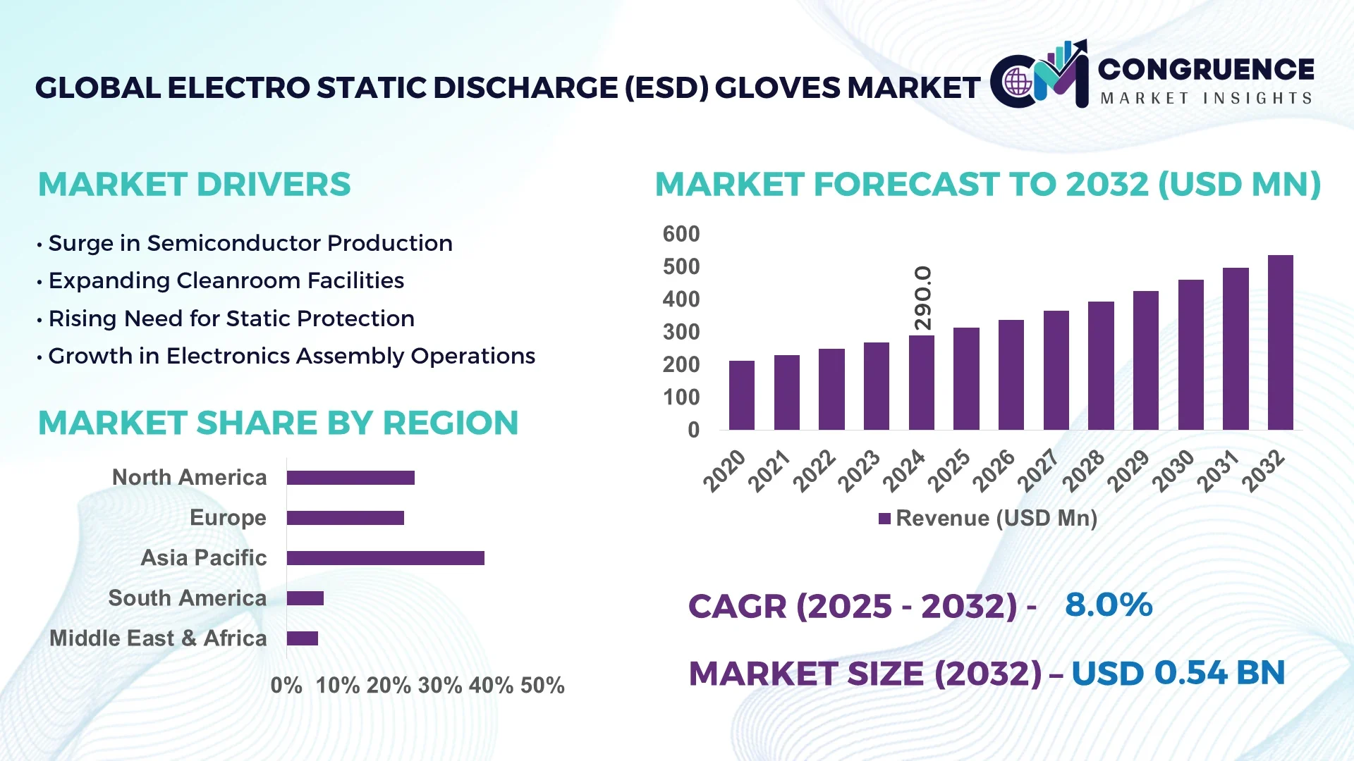 Electro Static Discharge (ESD) Gloves Market