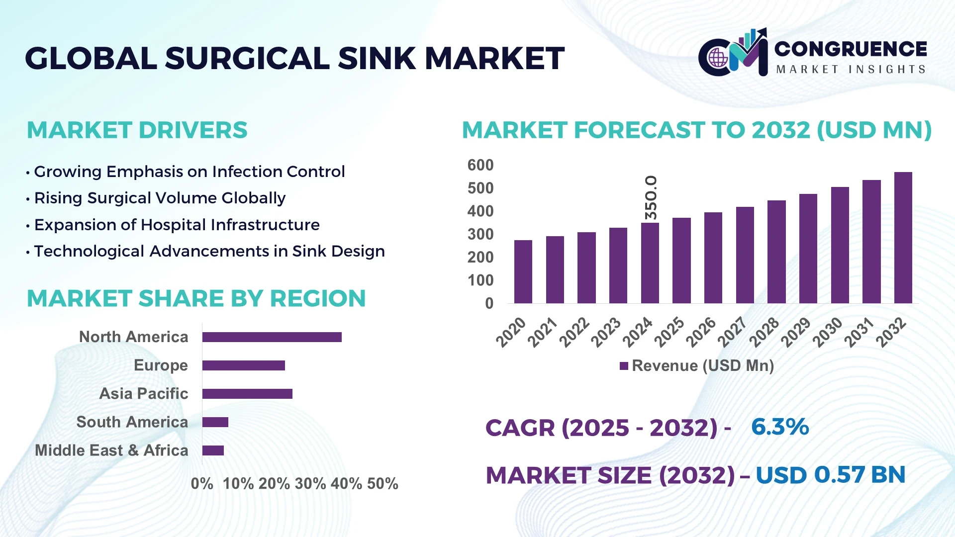 Surgical Sink Market