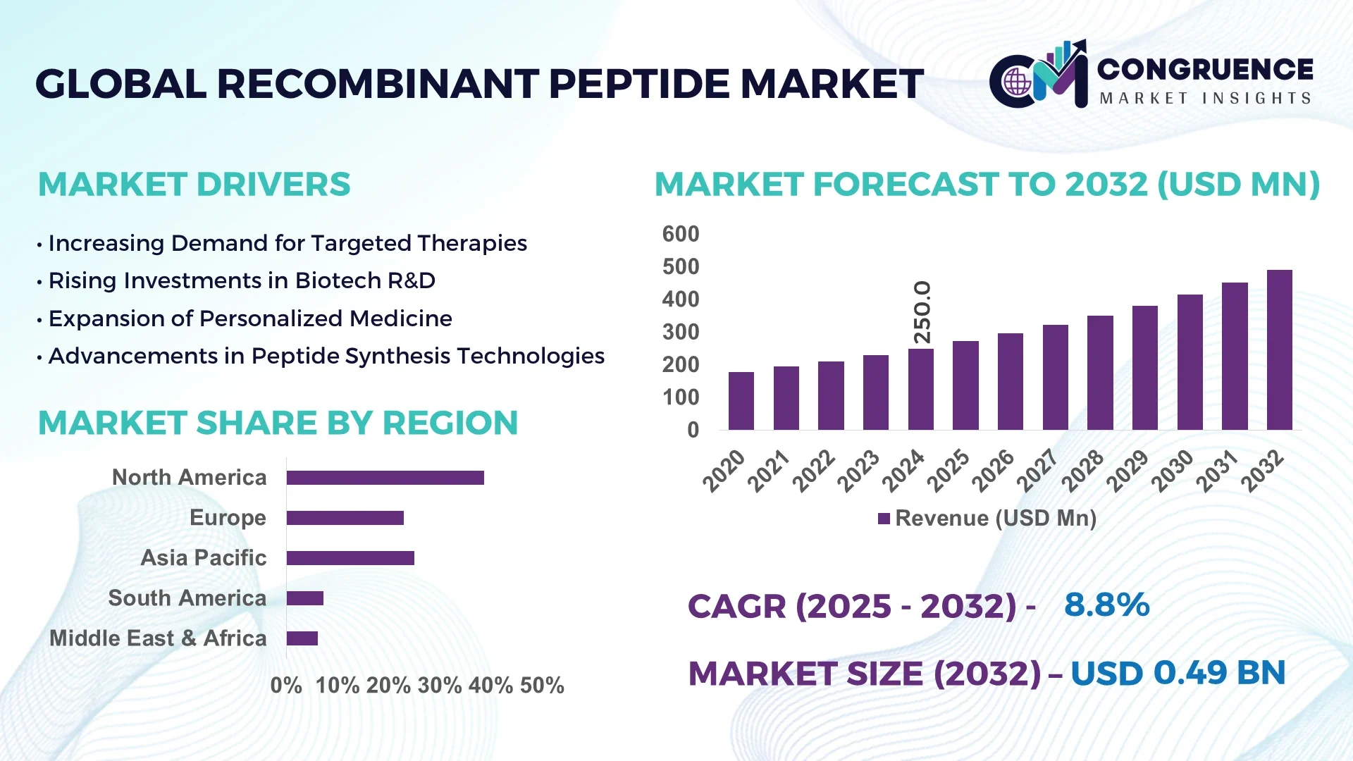 Recombinant Peptide Market