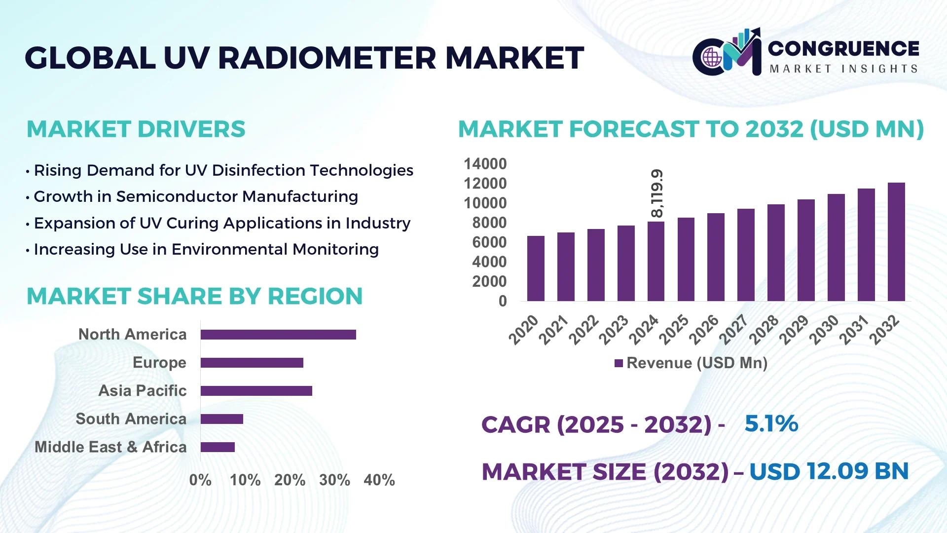 UV Radiometer Market