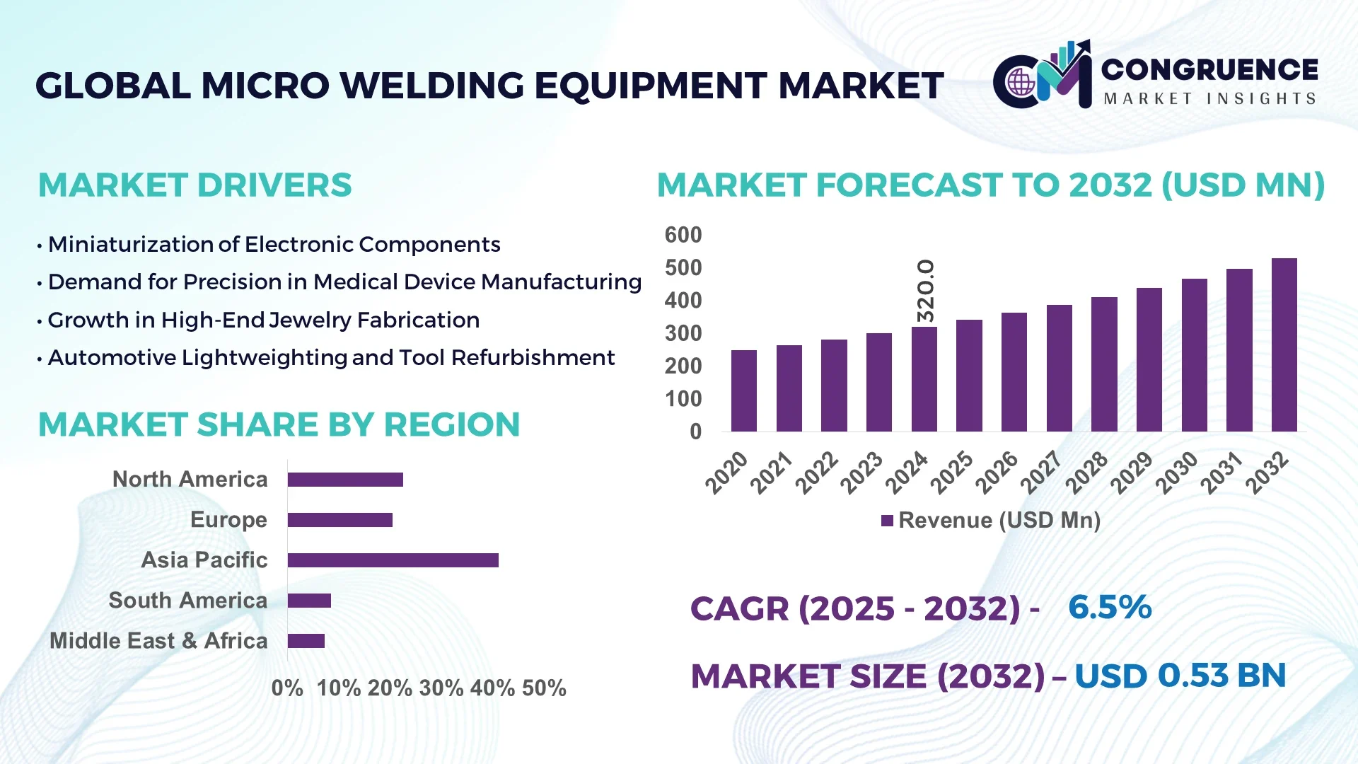 Micro Welding Equipment Market