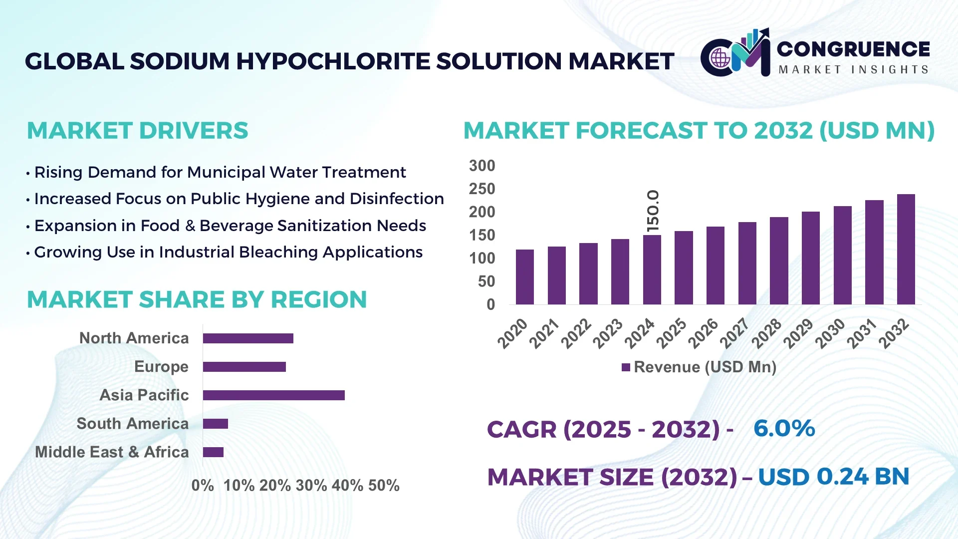 Sodium Hypochlorite Solution Market