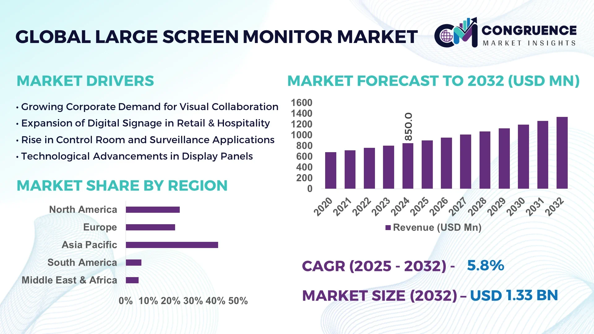 Large Screen Monitor Market