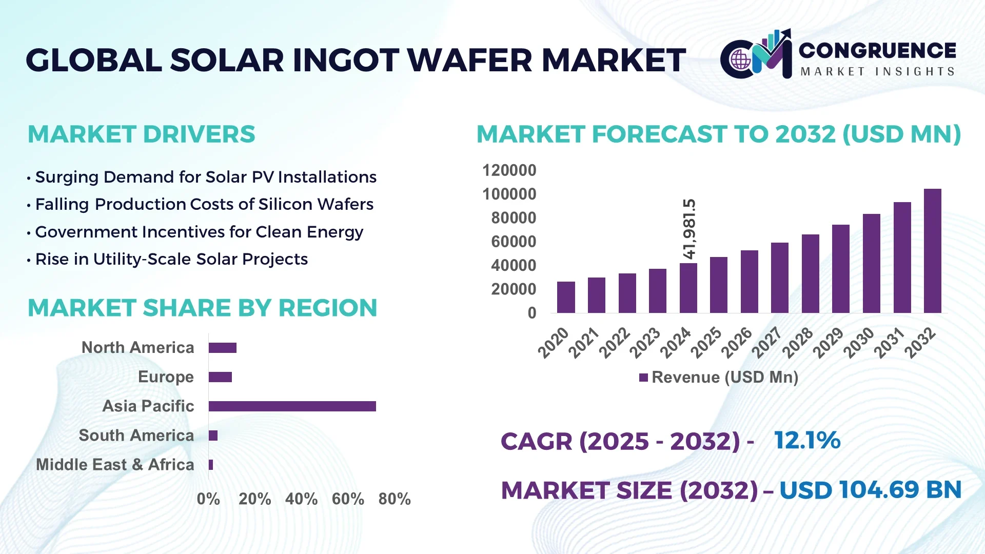 Solar Ingot Wafer Market