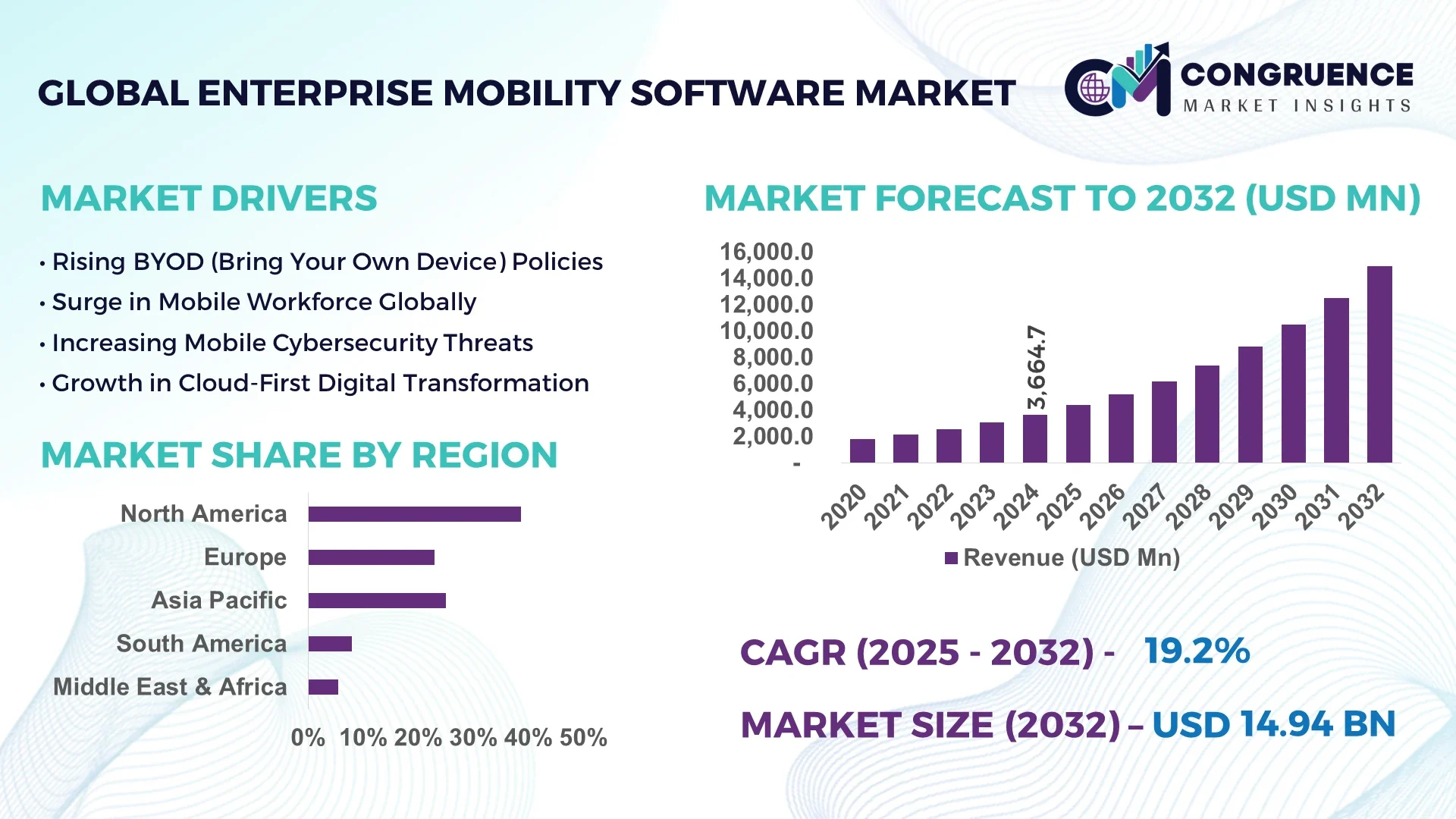 Enterprise Mobility Software Market