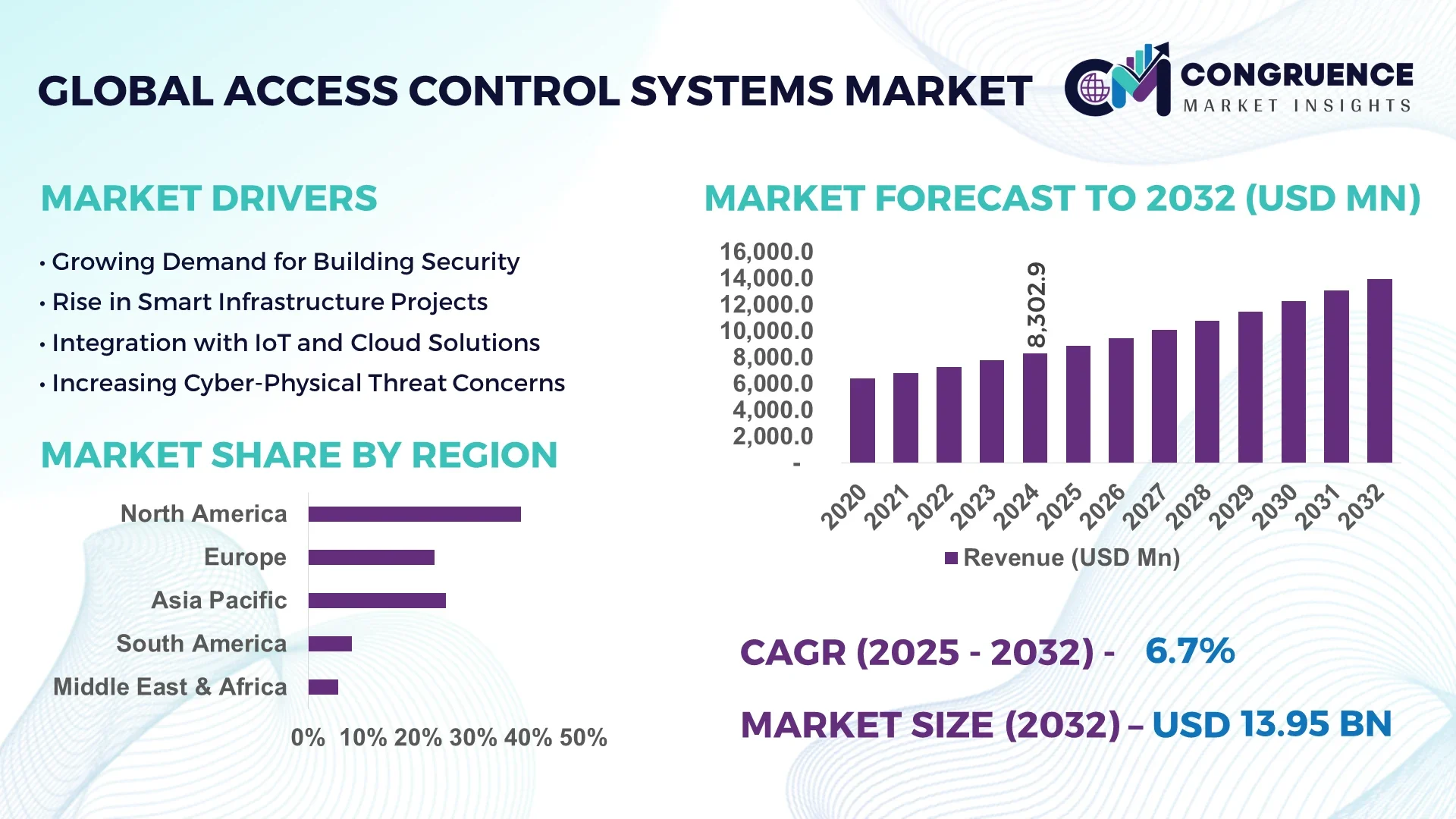 Access Control Systems Market