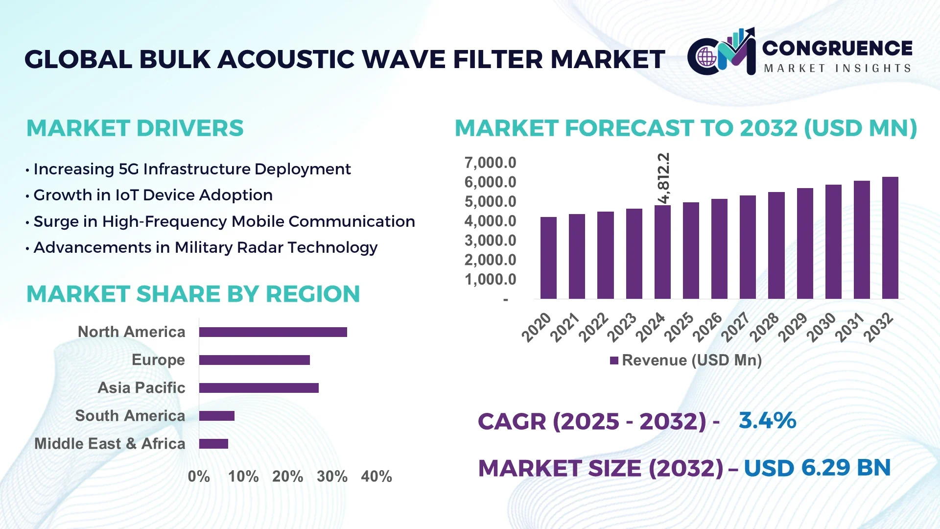 Bulk Acoustic Wave Filter Market