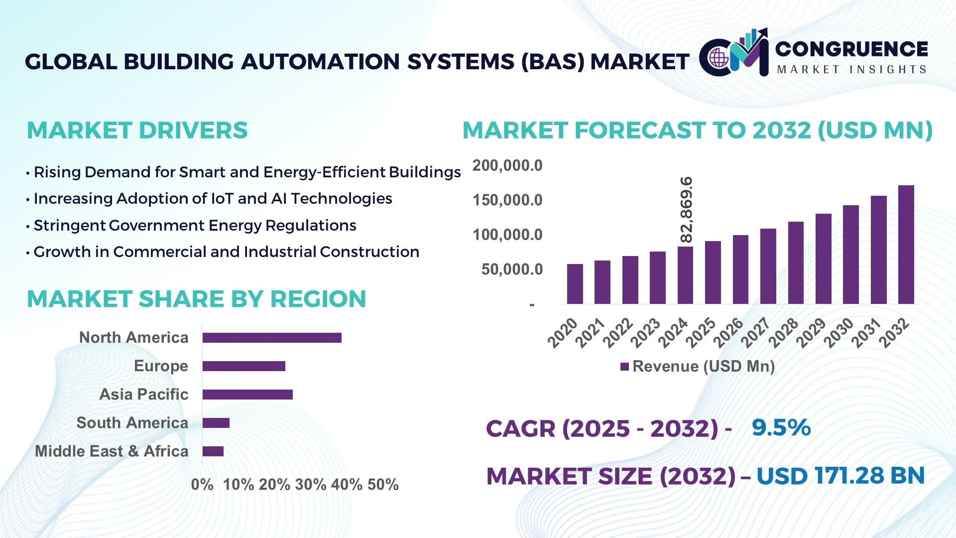Building Automation Systems (BAS) Market