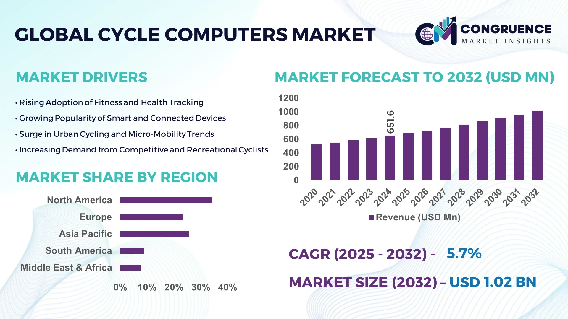 Cycle Computers Market
