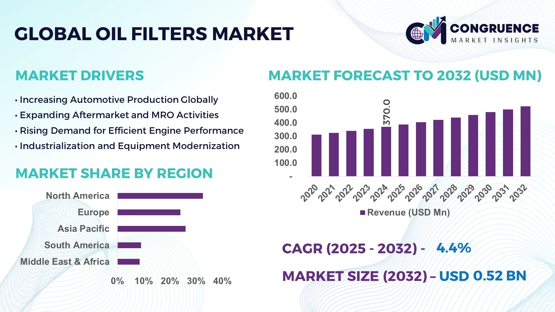 Oil Filters Market