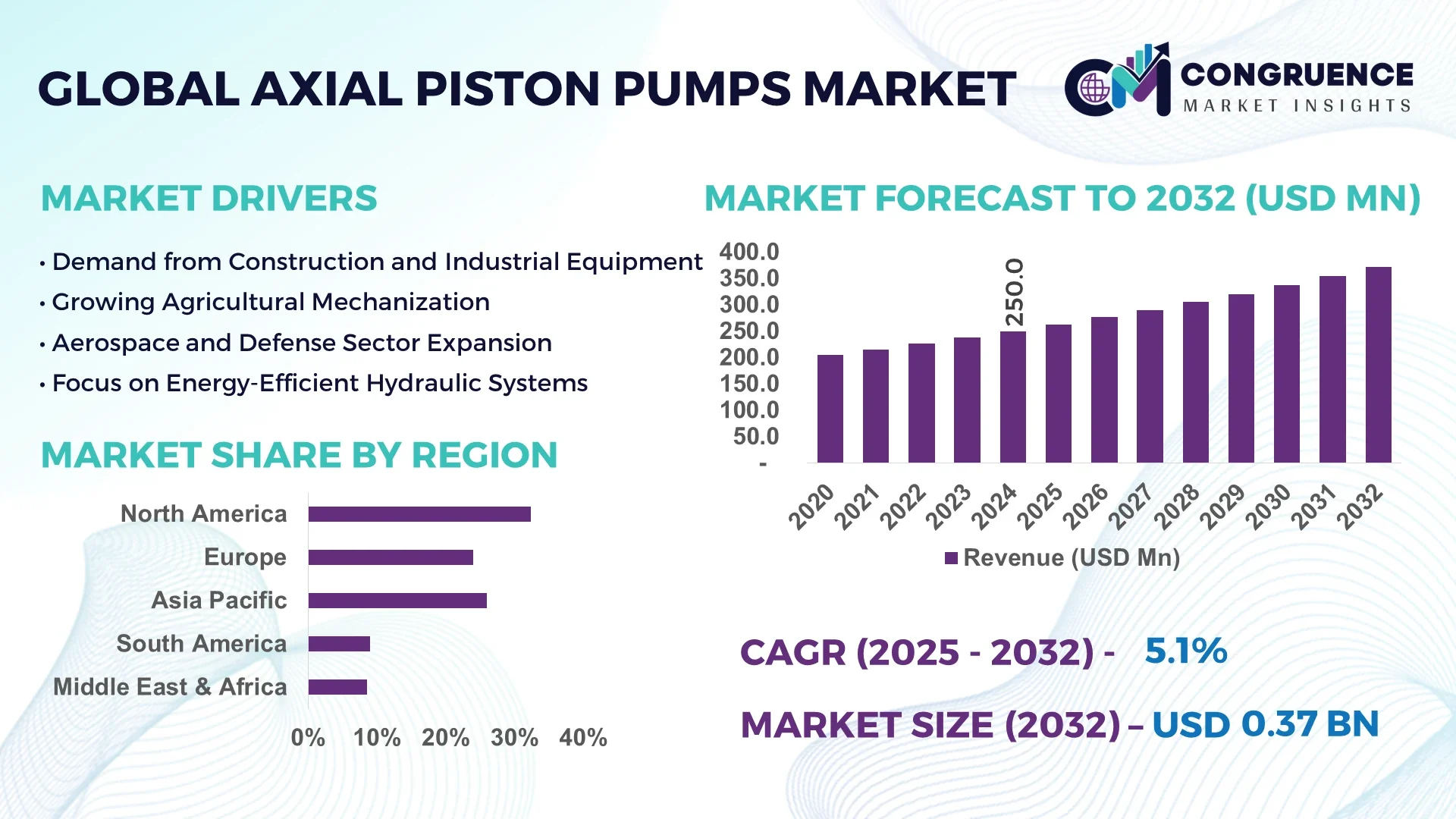 Axial Piston Pumps Market