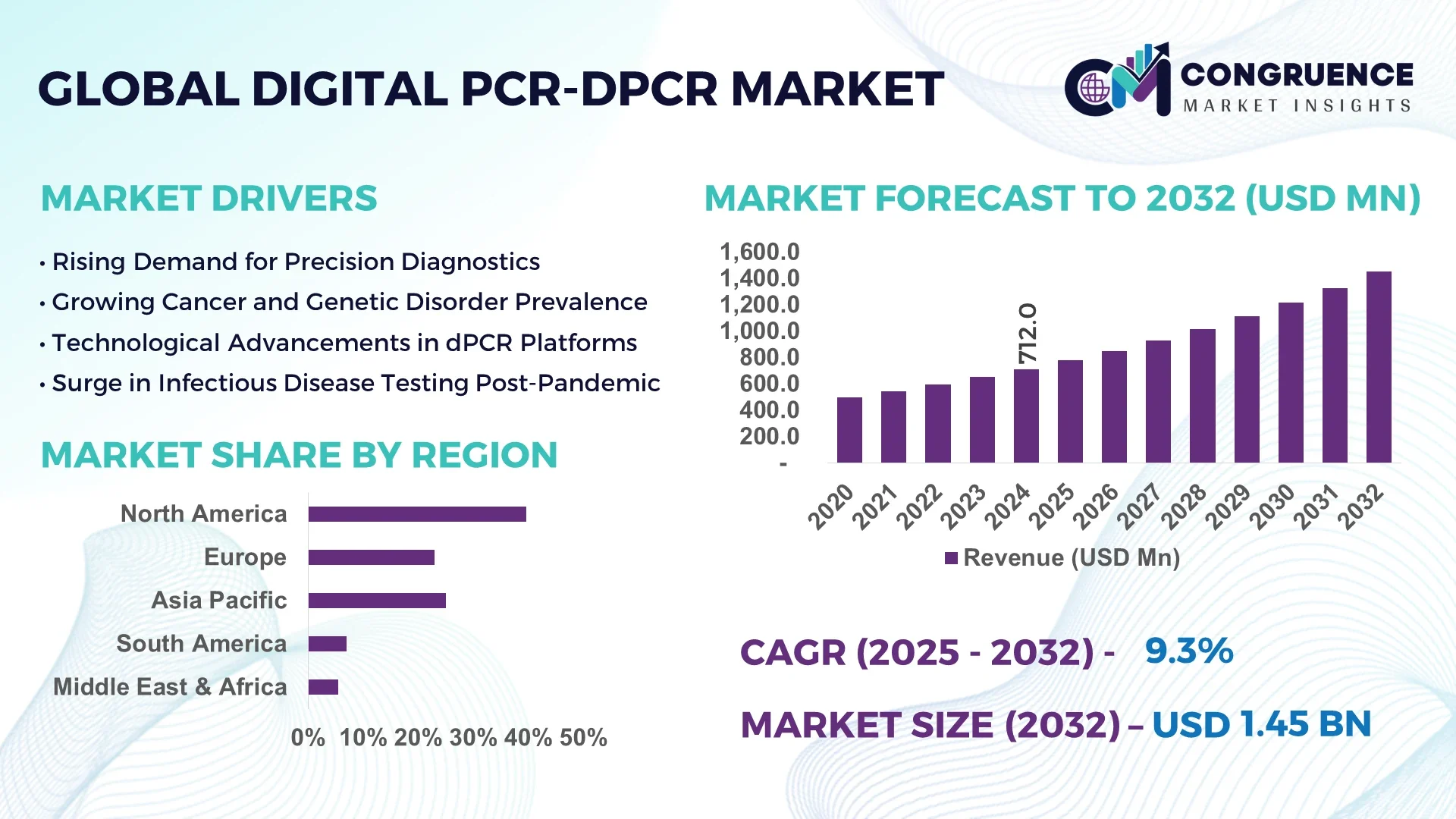 Digital PCR-dPCR Market