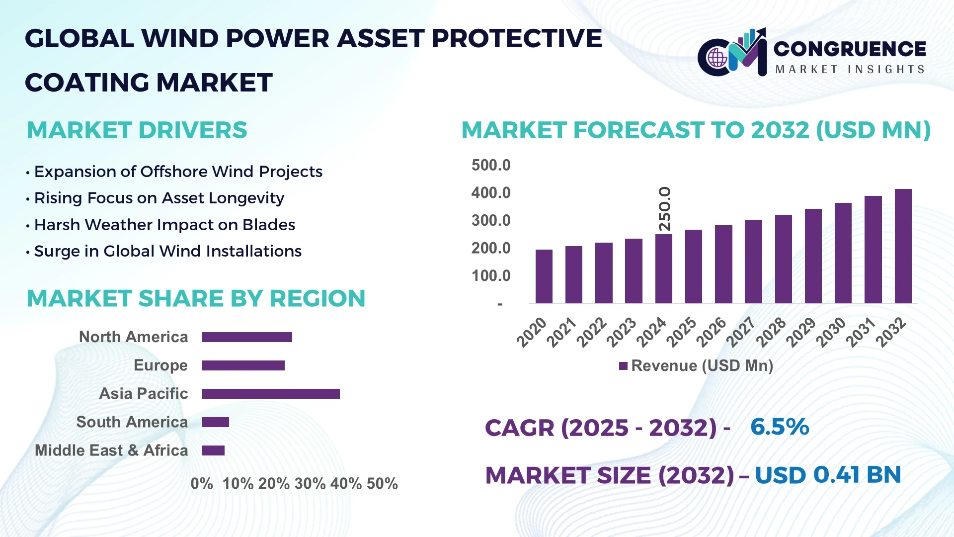 Wind Power Asset Protective Coating Market