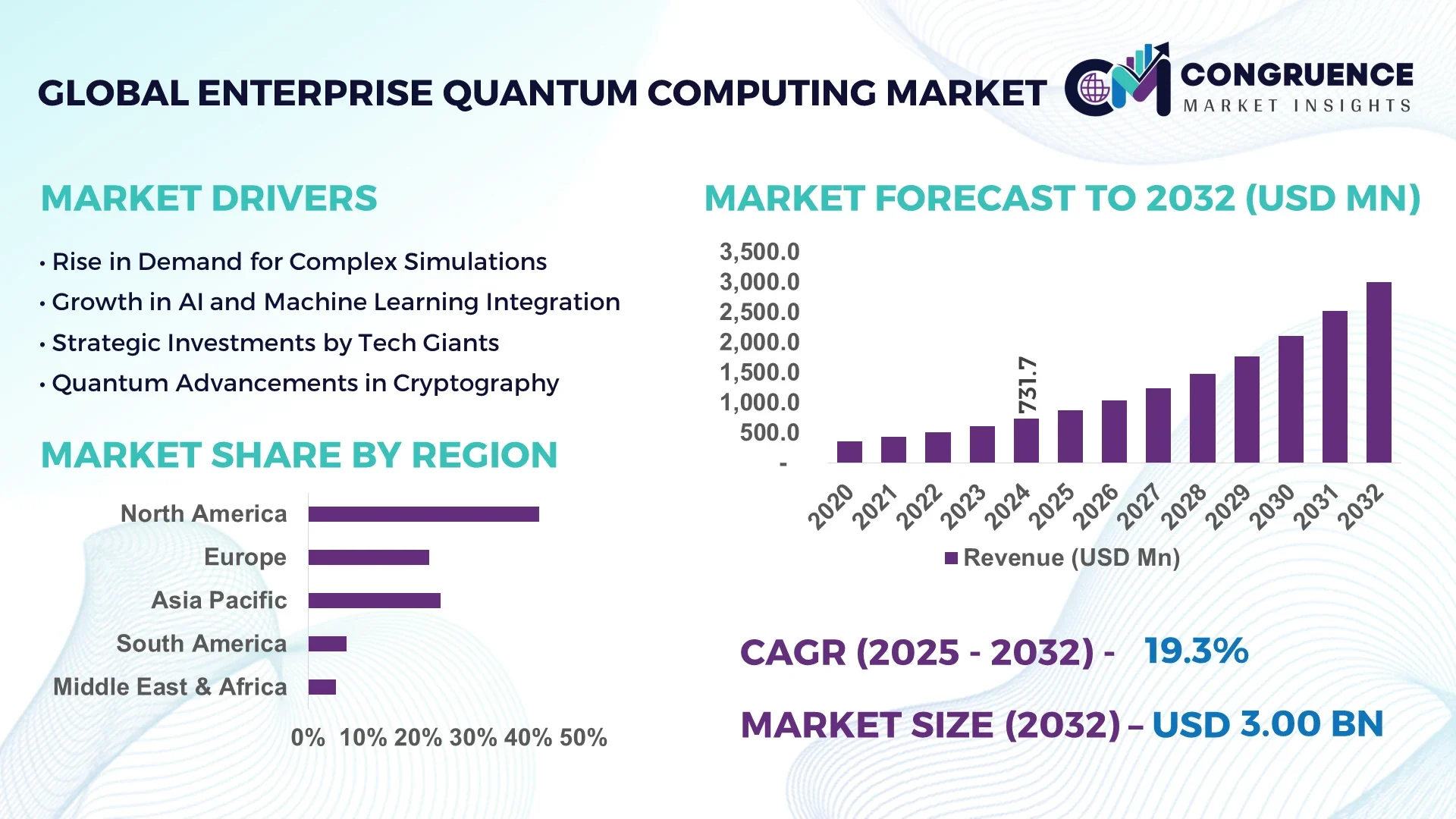 Enterprise Quantum Computing Market