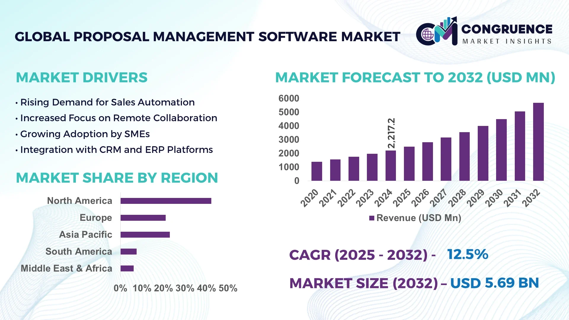 Proposal Management Software Market