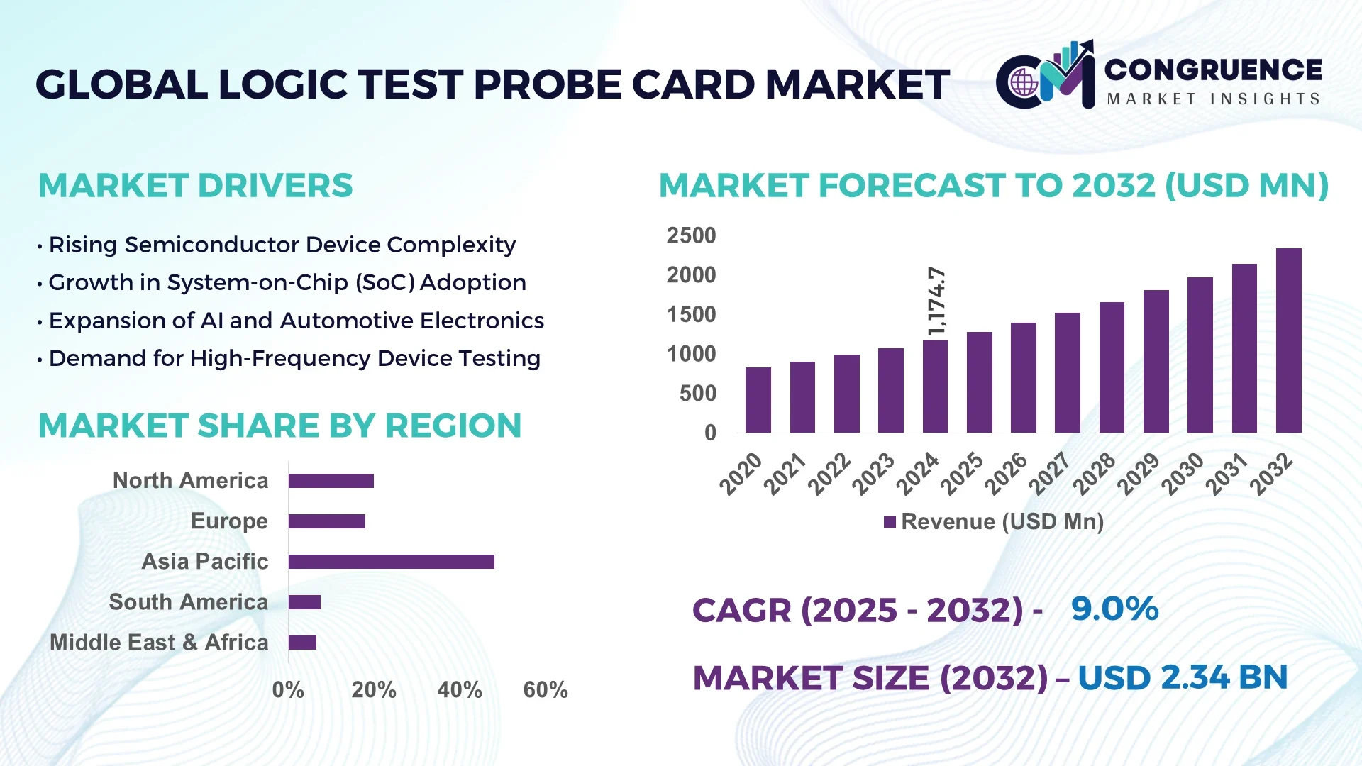 Logic Test Probe Card Market