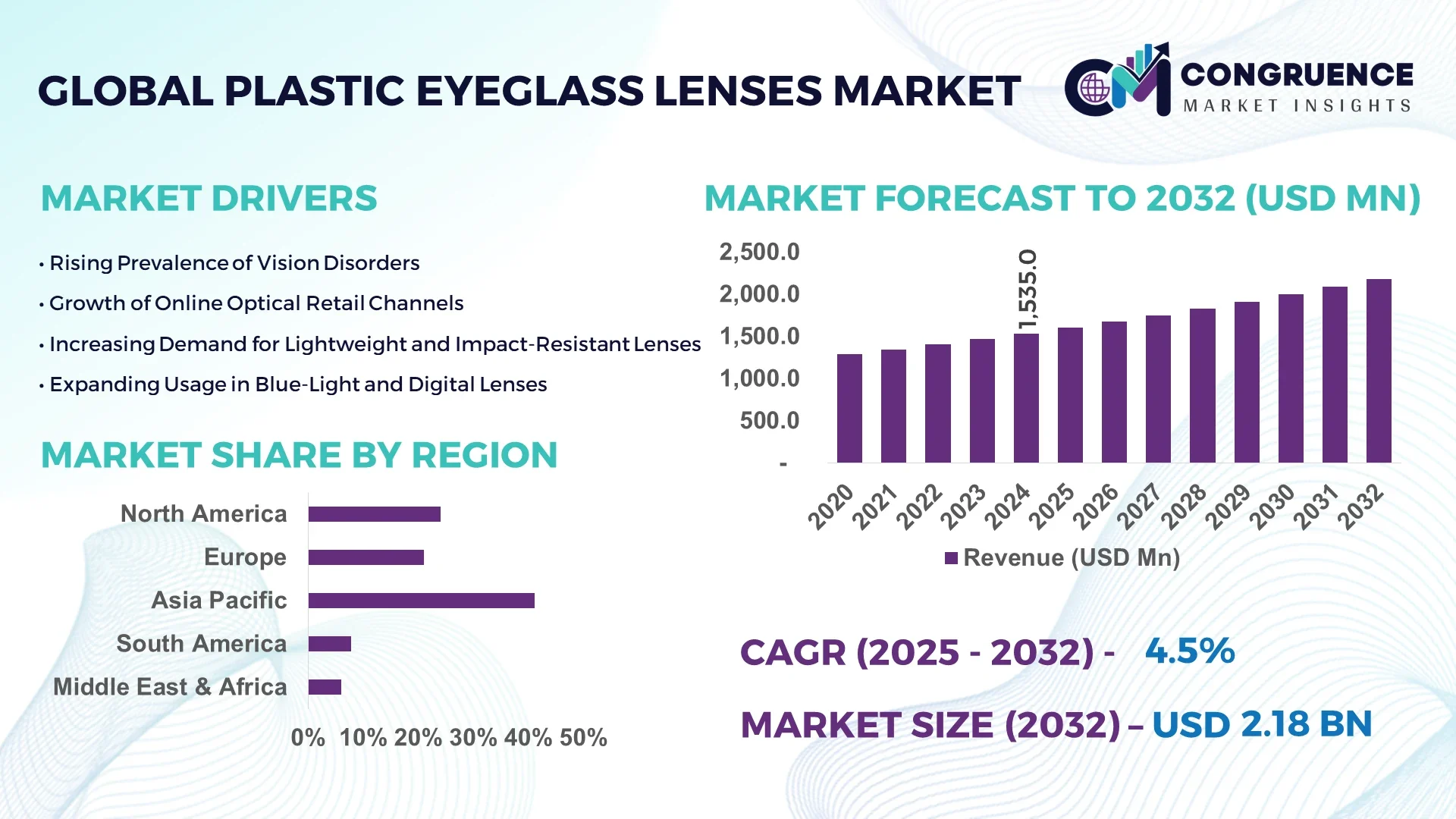 Plastic Eyeglass Lenses Market