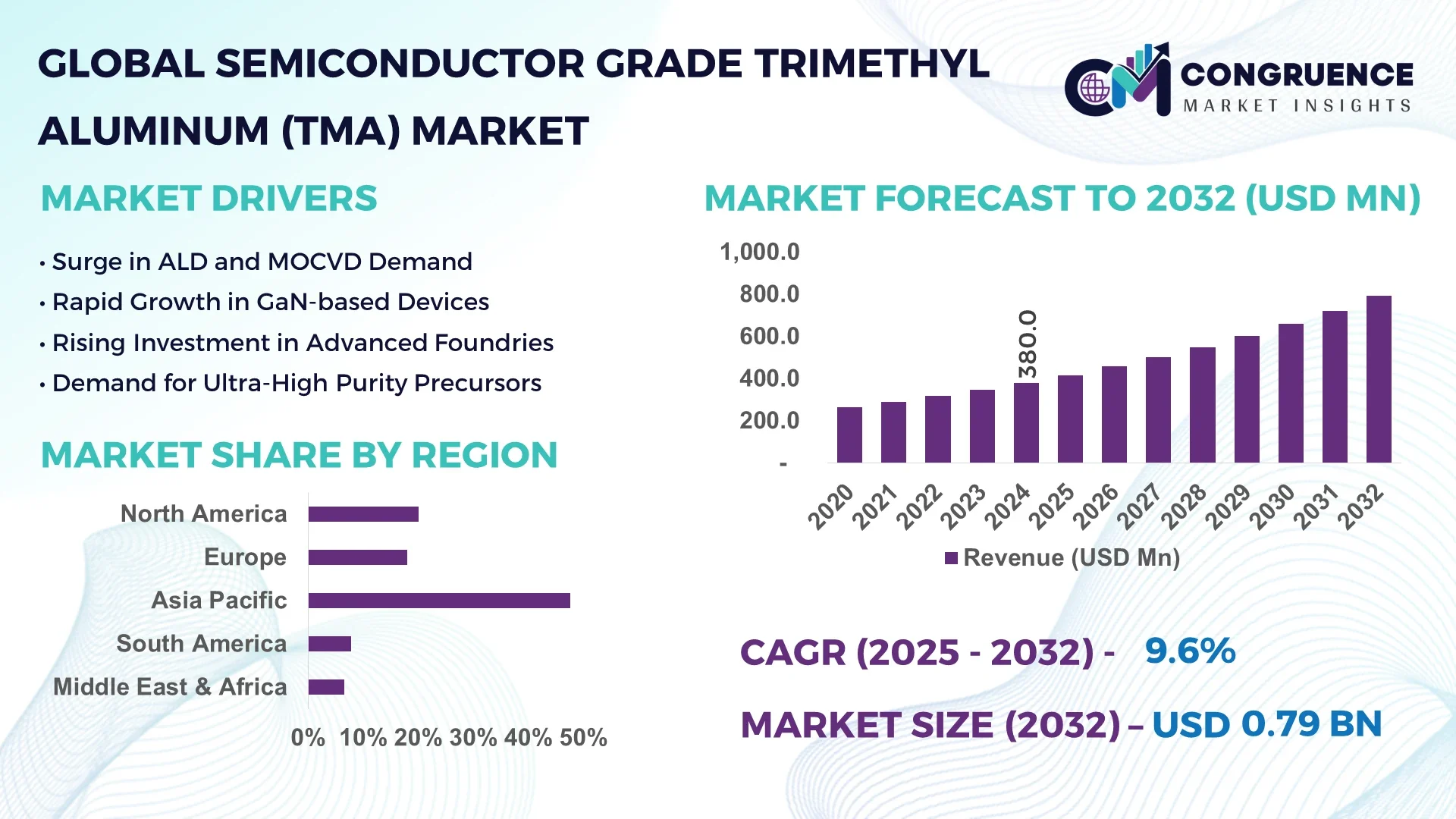 Semiconductor Grade Trimethyl Aluminum (TMA) Market