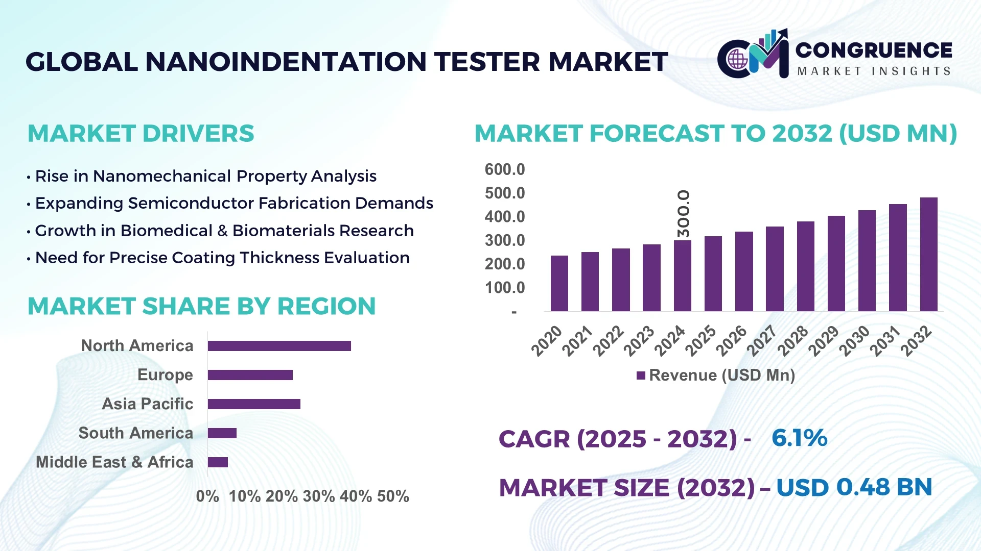 Nanoindentation Tester Market