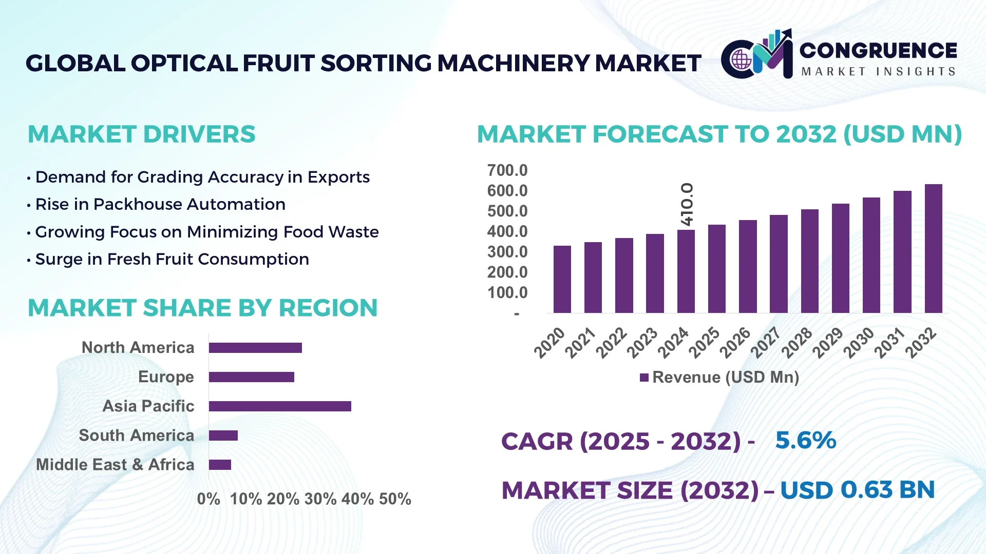 Optical Fruit Sorting Machinery Market