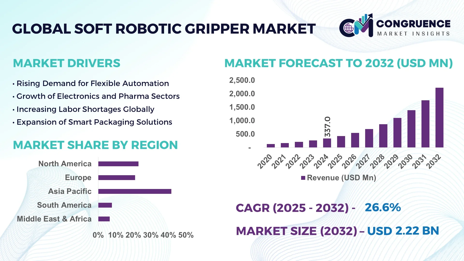 Soft Robotic Gripper Market