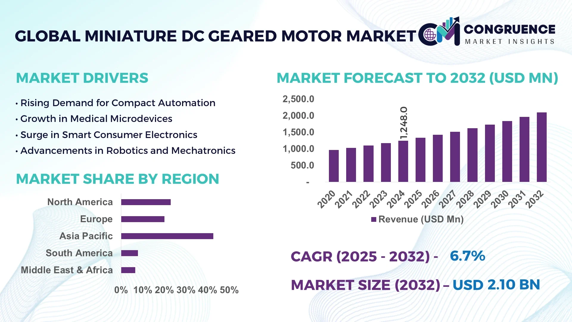 Miniature DC Geared Motor Market
