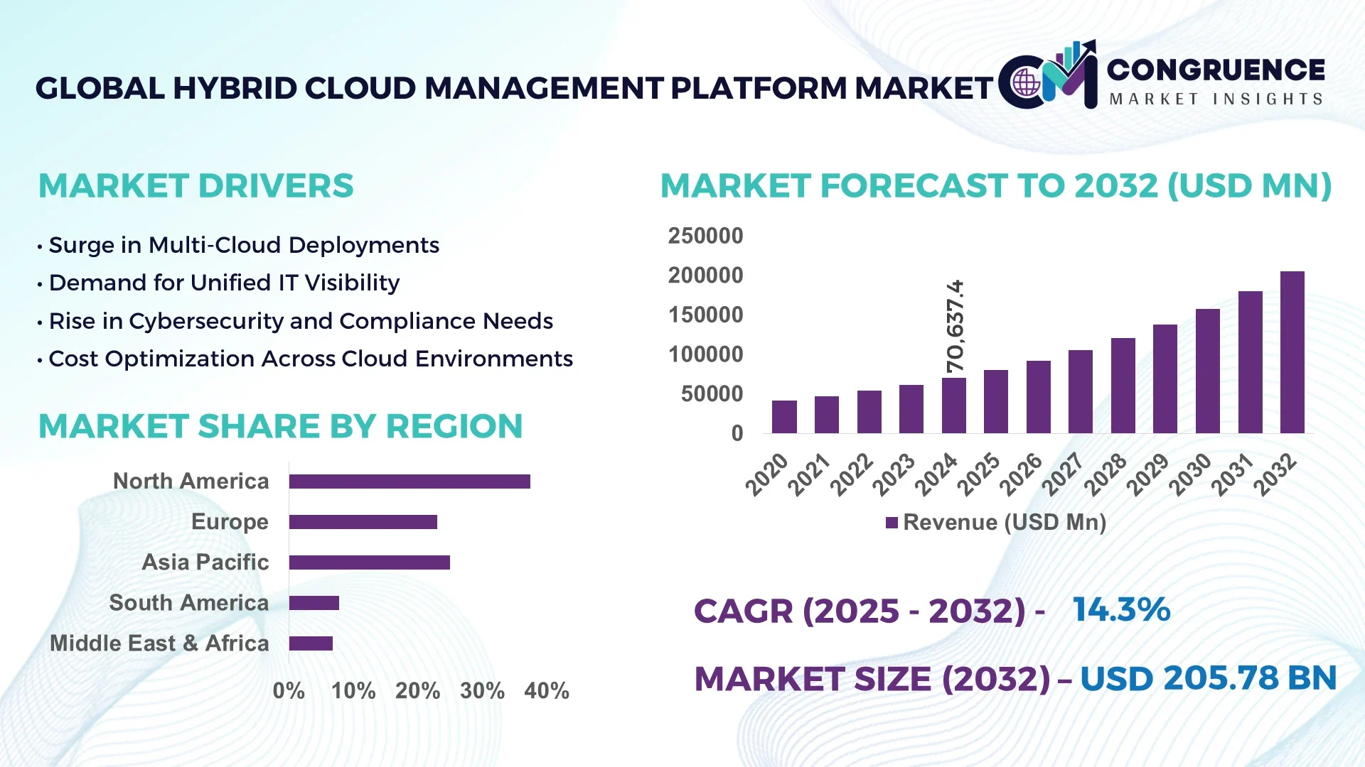 Hybrid Cloud Management Platform Market